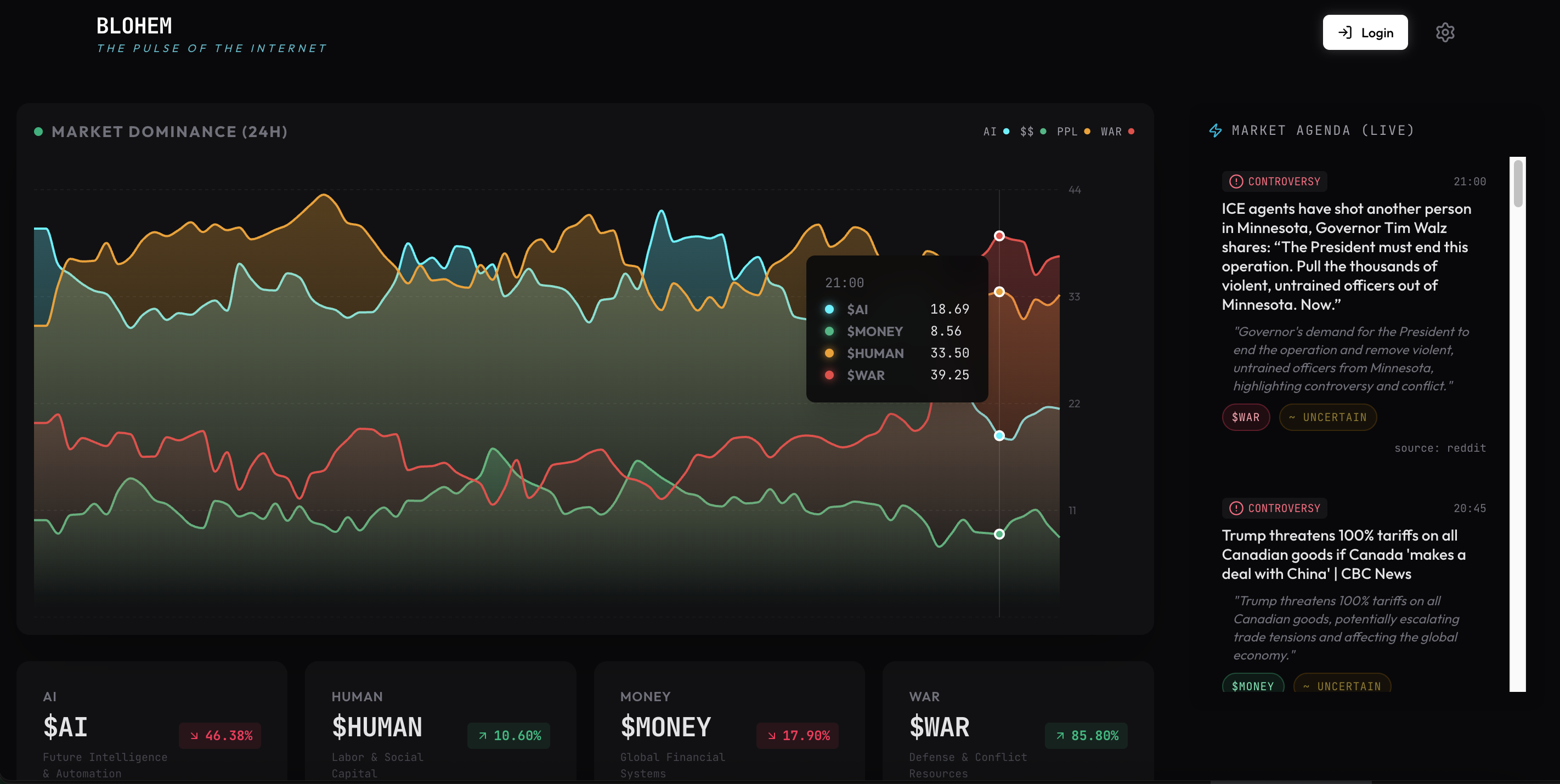 [OC] I built a live stock market that visualizes internet toxicity and global chaos in real-time. Visualization