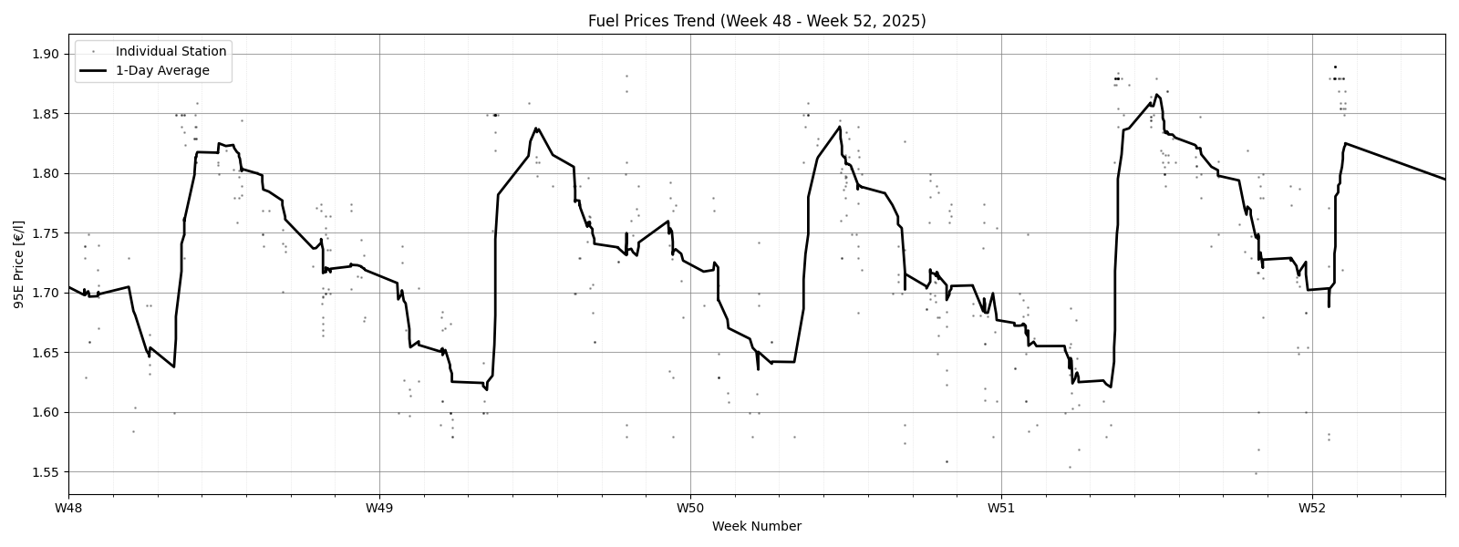 Weekly fuel price oscillation in Helsinki area in Finland [OC] Visualization