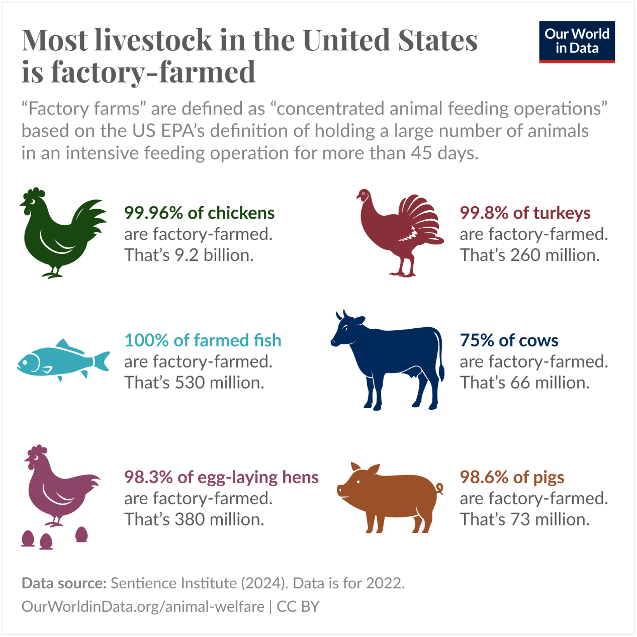 Most livestock in the United States is factory-farmed Visualization