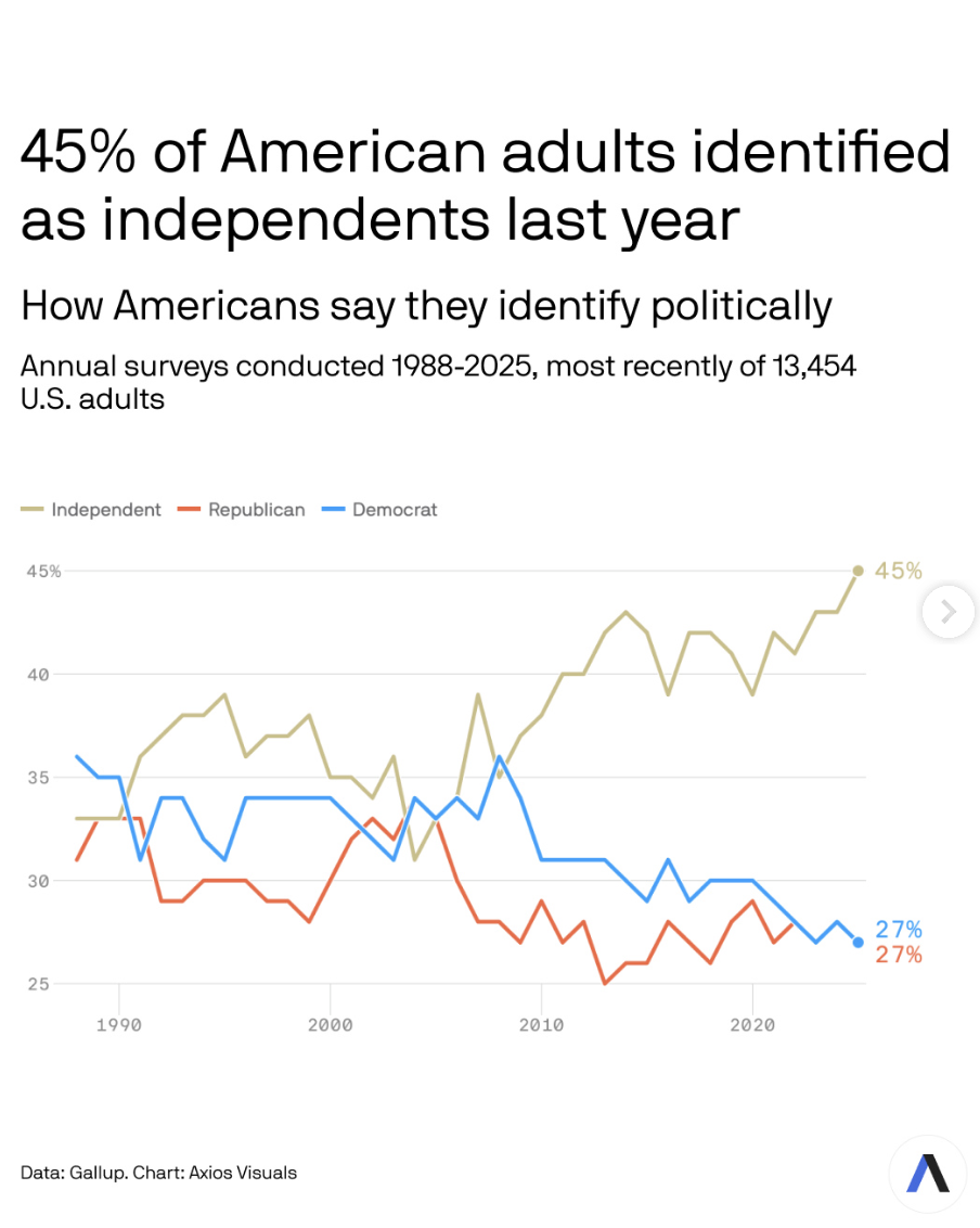 A record 45% of American adults identified as independents last year — an increase driven by millennials and Gen Z, according to new Gallup data.⁠ Statistics