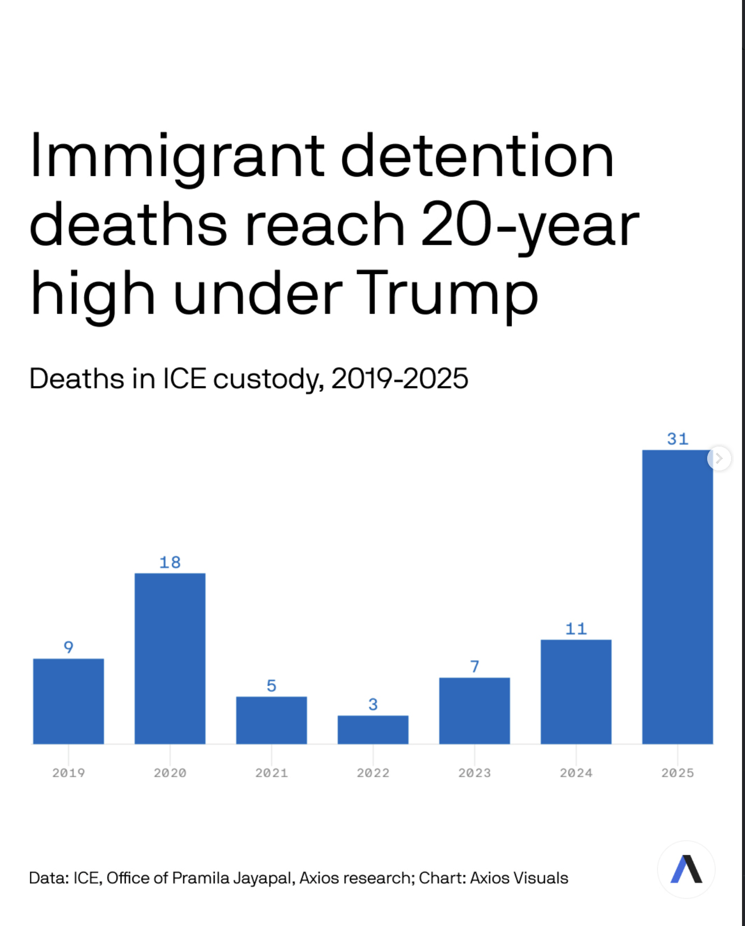 At least 31 people died in ICE custody last year, a two-decade high, as President Trump's mass-detention surge strains a system already under fire for dangerous conditions.⁠ Visualization