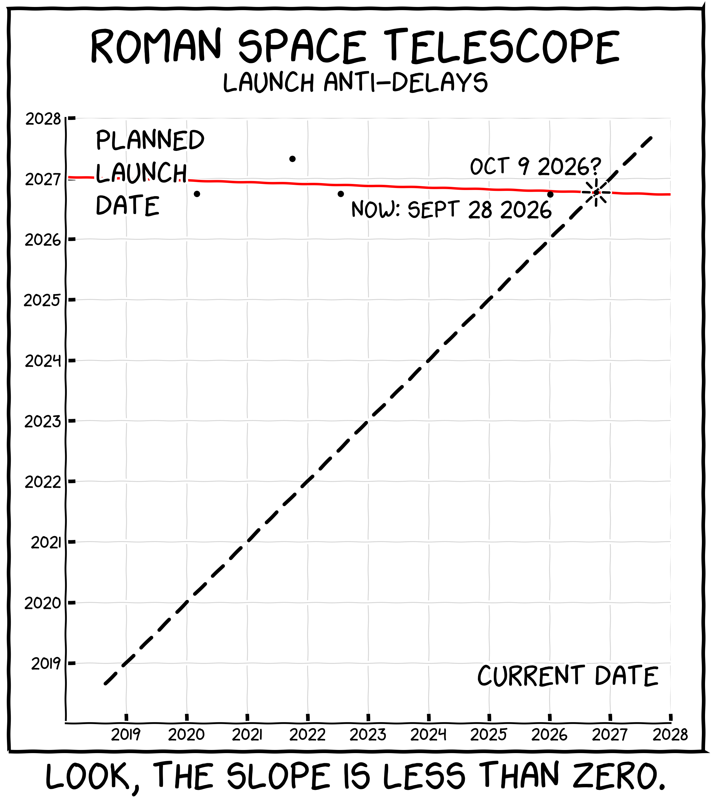 [OC] XKCD 2014 reprise - Roman Space Telescope launch timeline Visualization