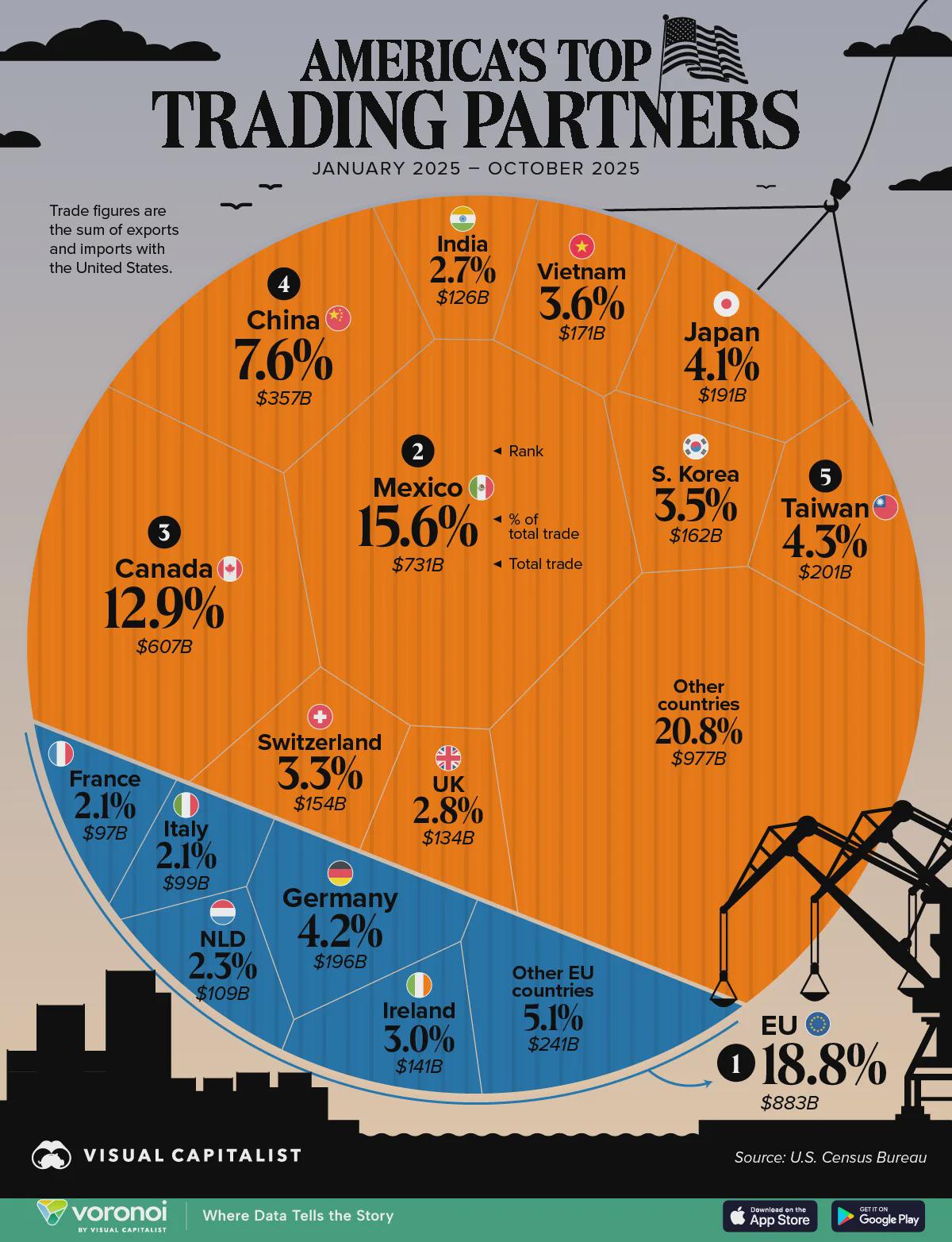 Ranked: America’s Top Trading Partners in 2025 Visualization