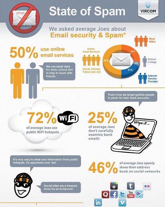 State of Spam Visualization