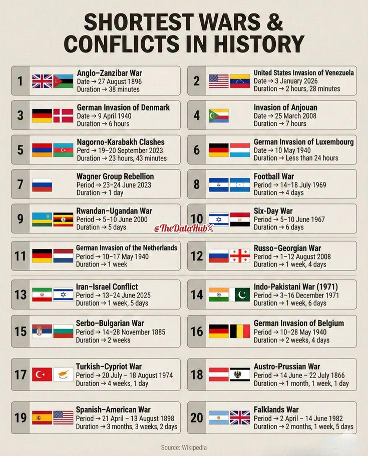 Shortest Wars &amp; Conflicts in History Visualization