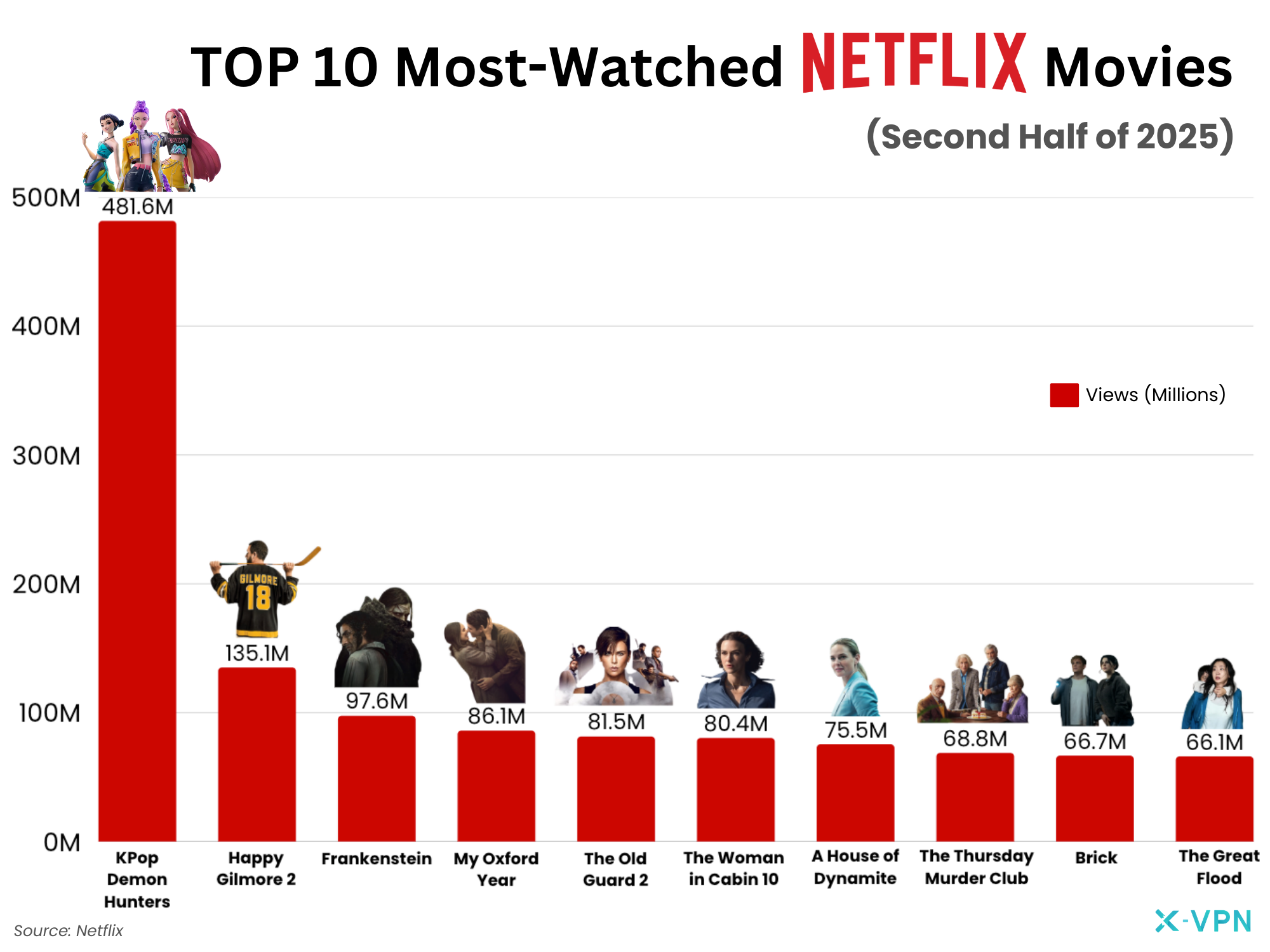 Netflix’s Top 10 Most-Watched Movies (Second Half of 2025) Visualization