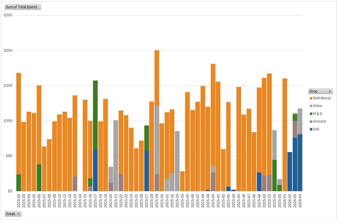 [OC] Weekly food and grocery shopping spend for couple in UK - 2025 to date Visualization