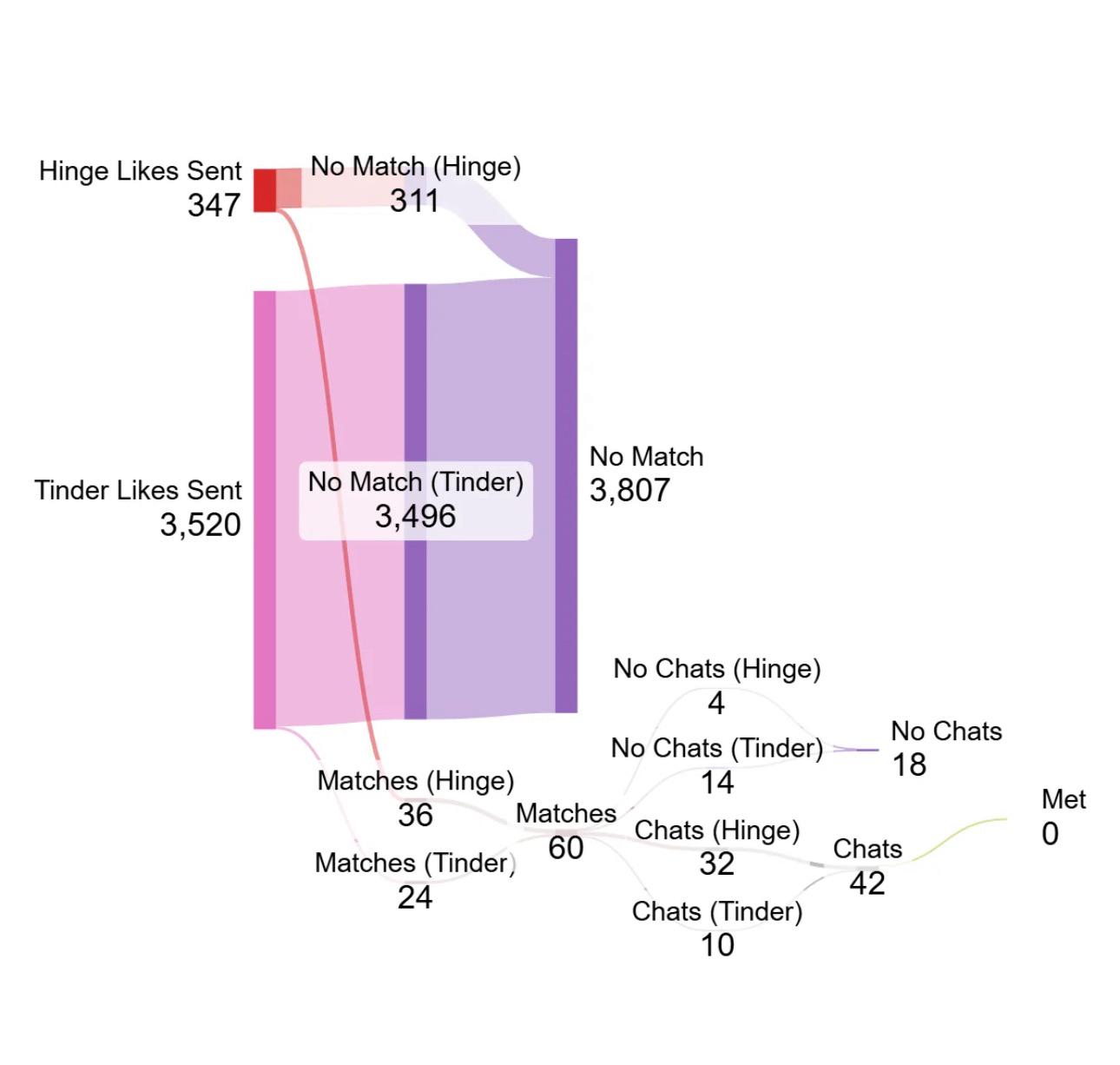 [OC] End of year dating app review! (21M living in London) Visualization