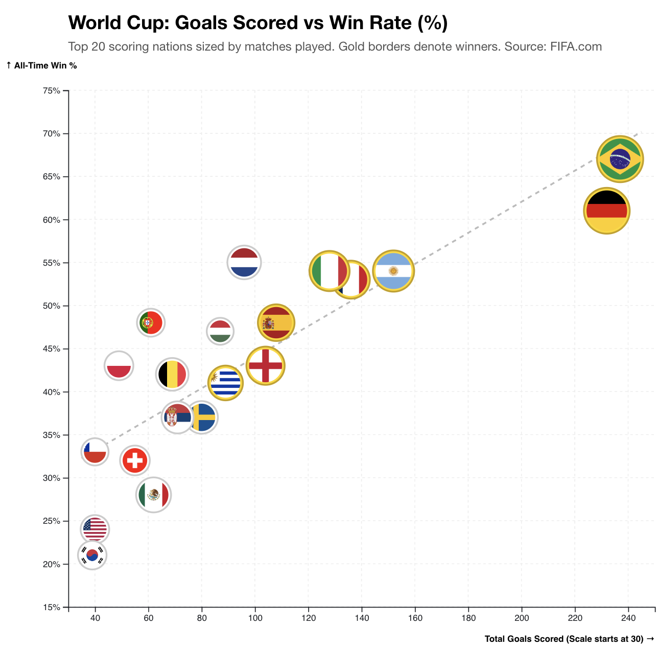 [OC] World Cup - Goals Scored vs Win Rate (All Time) Comparison