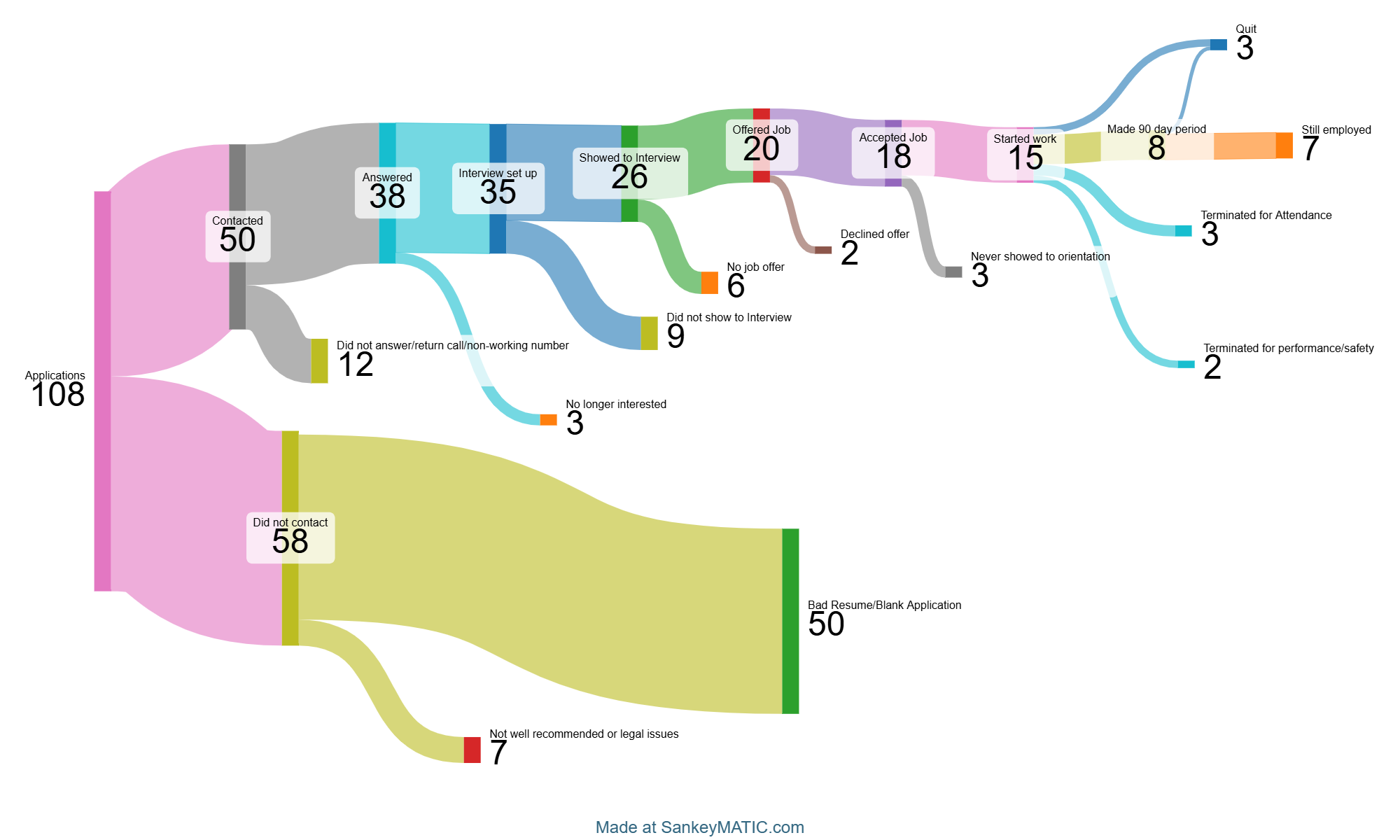 My Experience as a Hiring Manager in 2025 at a Union Manufacturing Facility [OC] Visualization