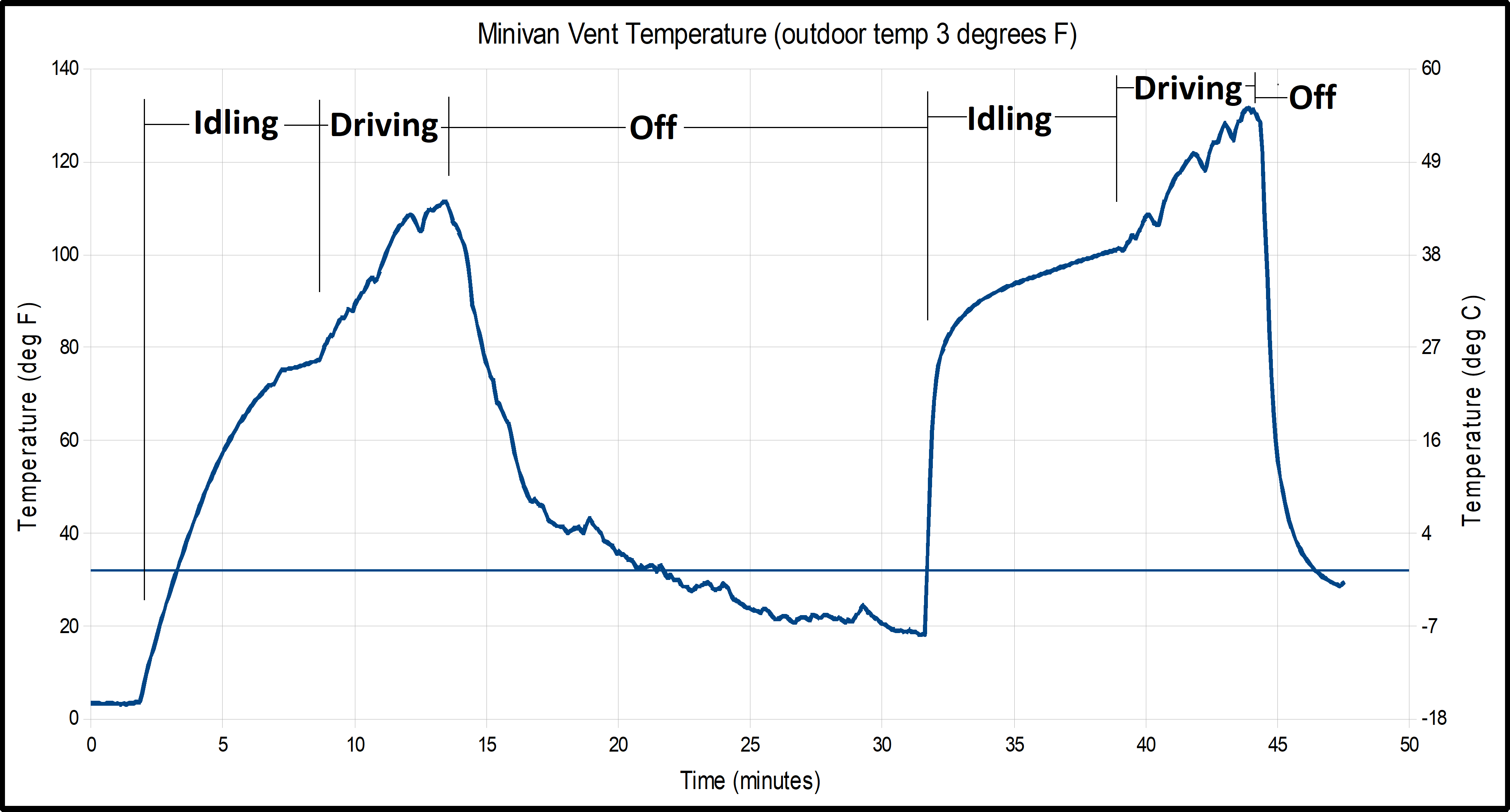 Temperature of my minivan vent air during a drive to the grocery store [OC] Visualization