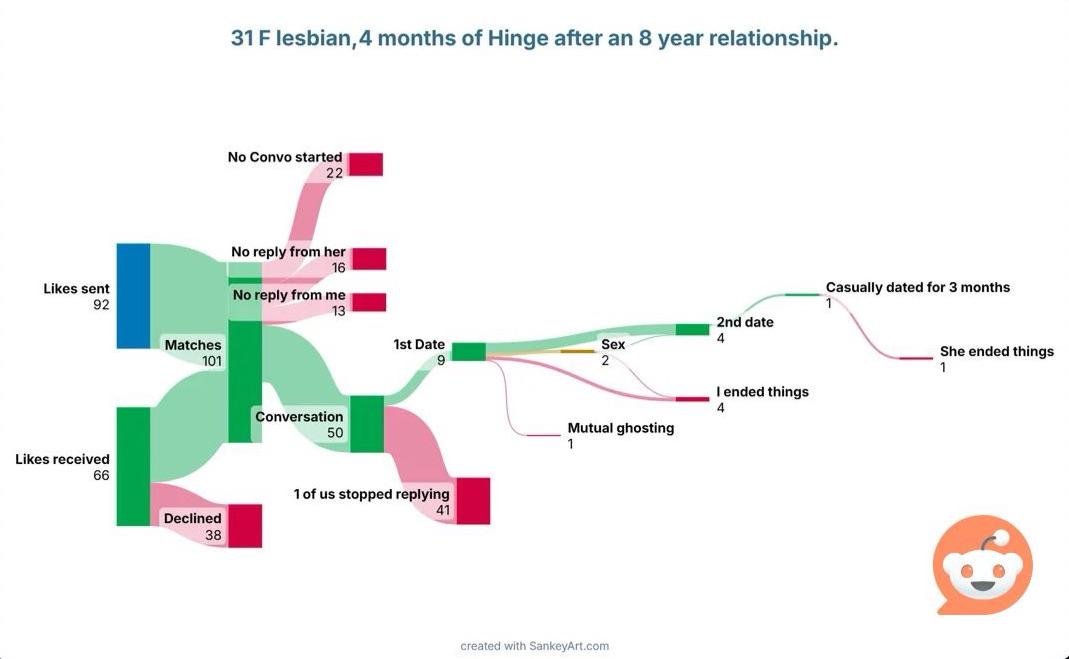 [OC] 31/F lesbian, 4 months of Hinge. Visualization