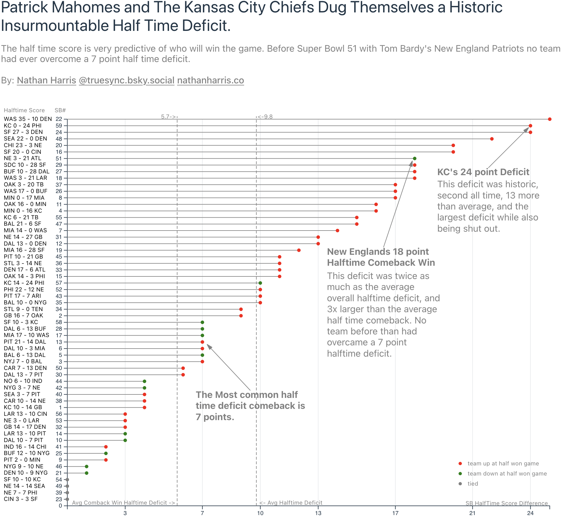 [OC] Patrick Mahomes and The Kansas City Chiefs Dug Themselves a Historic Insurmountable Half Time Deficit. Visualization