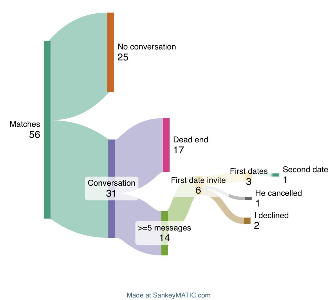 21 days on Hinge - 31F [OC] Visualization
