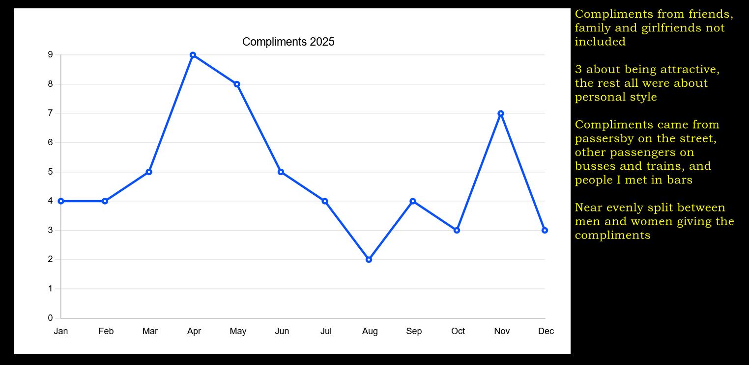 Number of compliments I received in 2025 as a fairly average looking, middle aged man living in a major US city. [OC] Visualization
