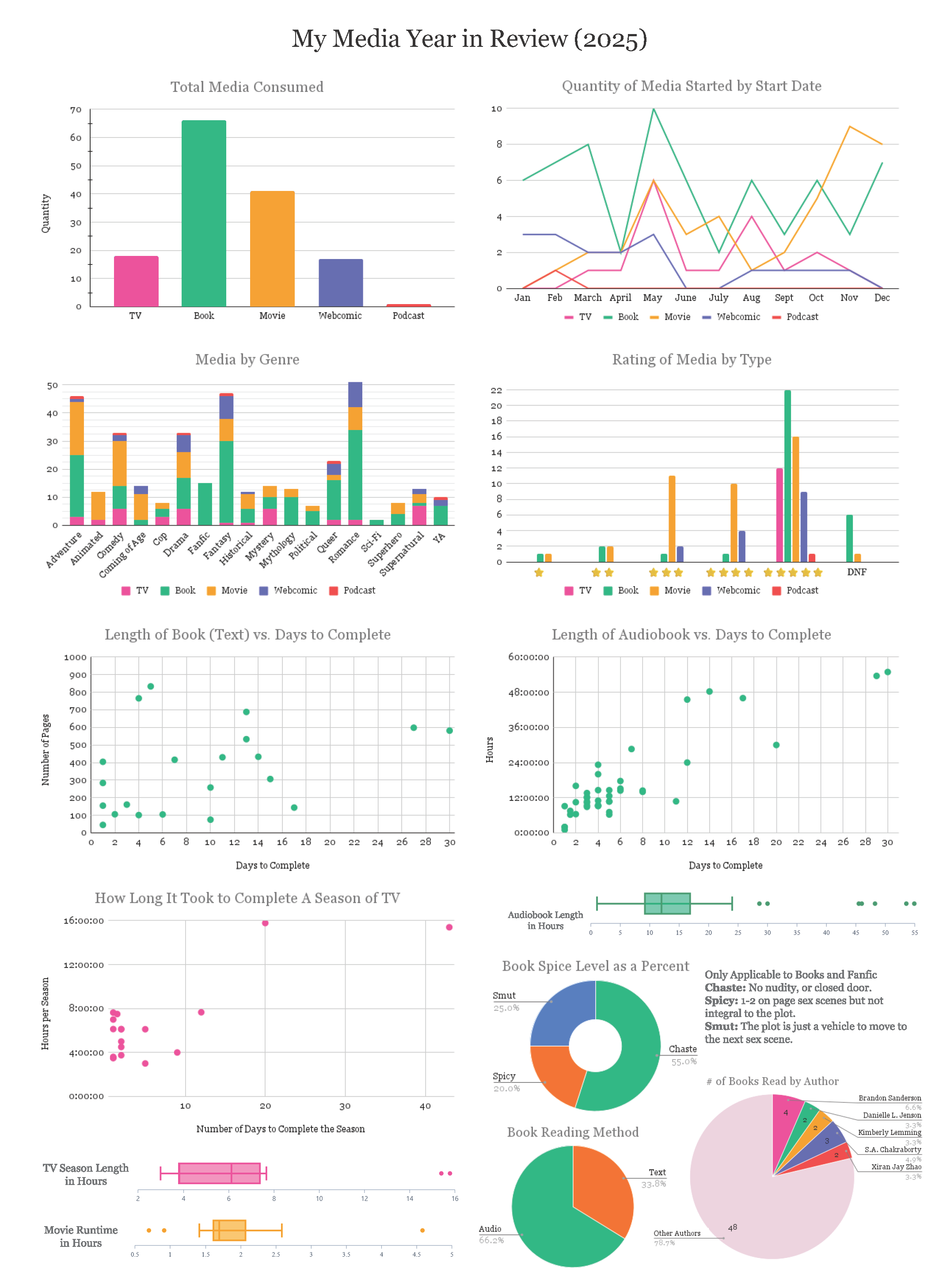 [OC] My Media Review (2025) Visualization