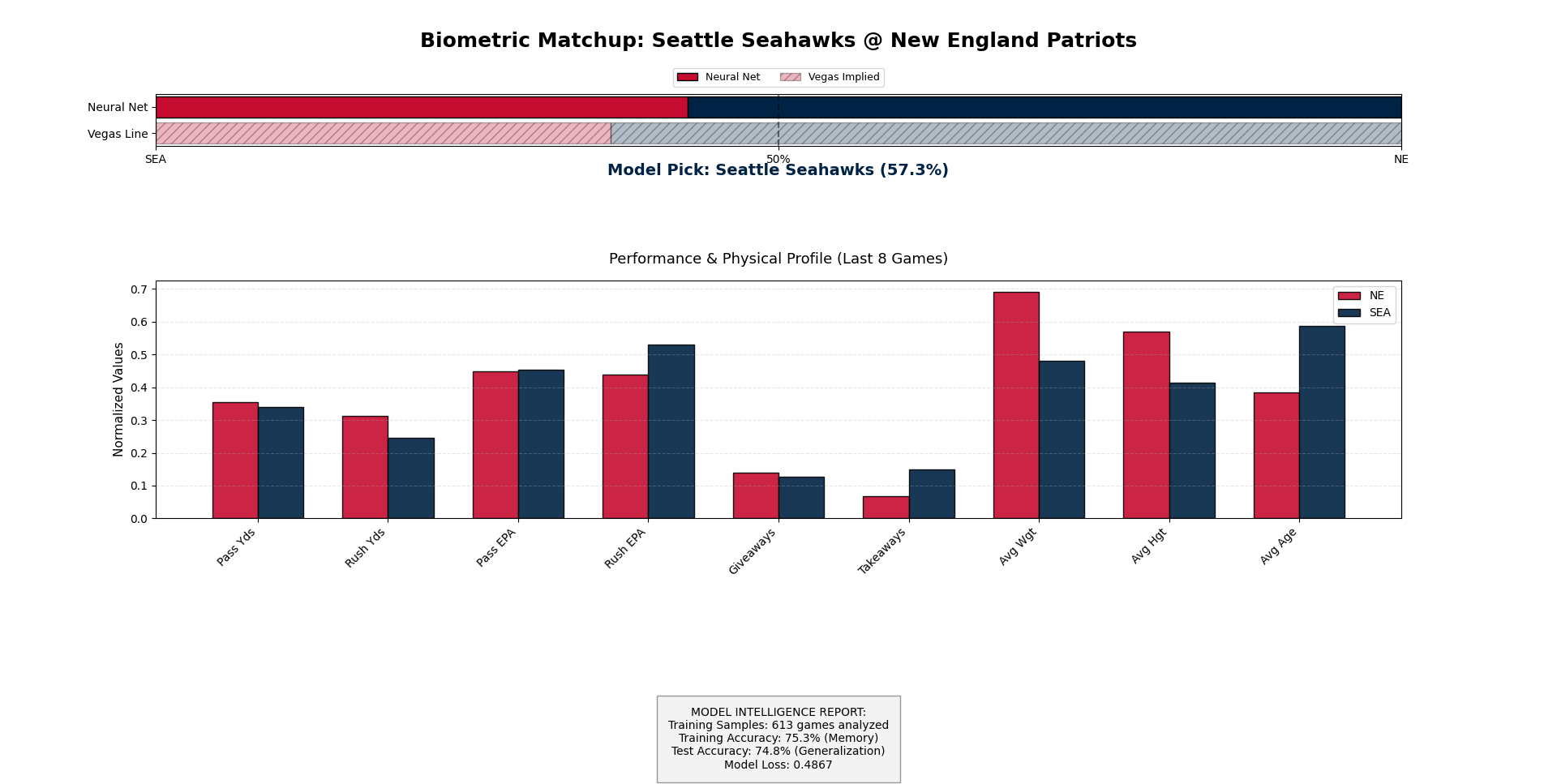 [OC] Using a CNN trained on a sports betting dataset, I tried my hand at predicting who will win the Super Bowl. Statistics
