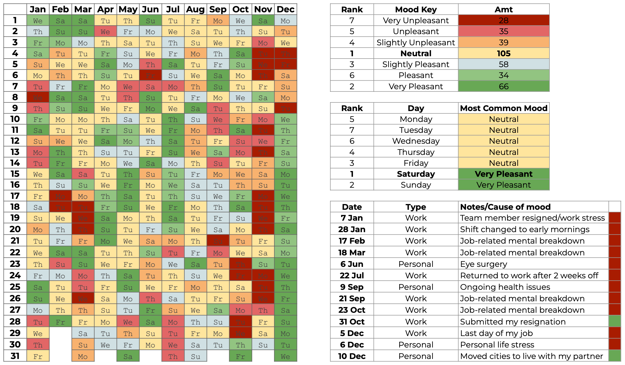 [OC] My mood, tracked daily over 2025 Visualization