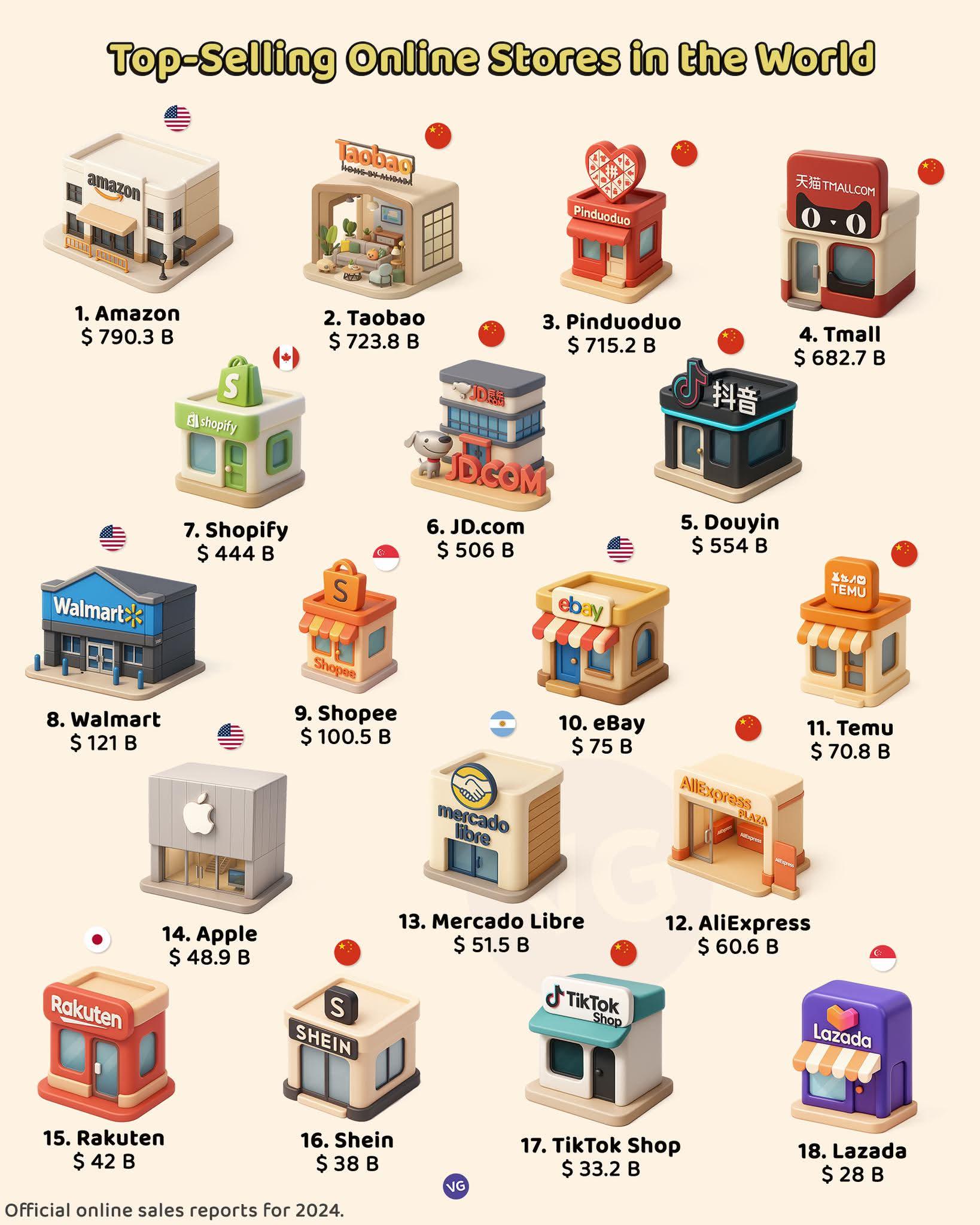 Top-Selling Online Stores in the World Visualization