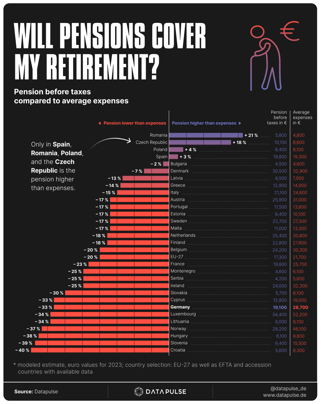 [OC] Average public pension compared to retirement expenses in Europe Visualization