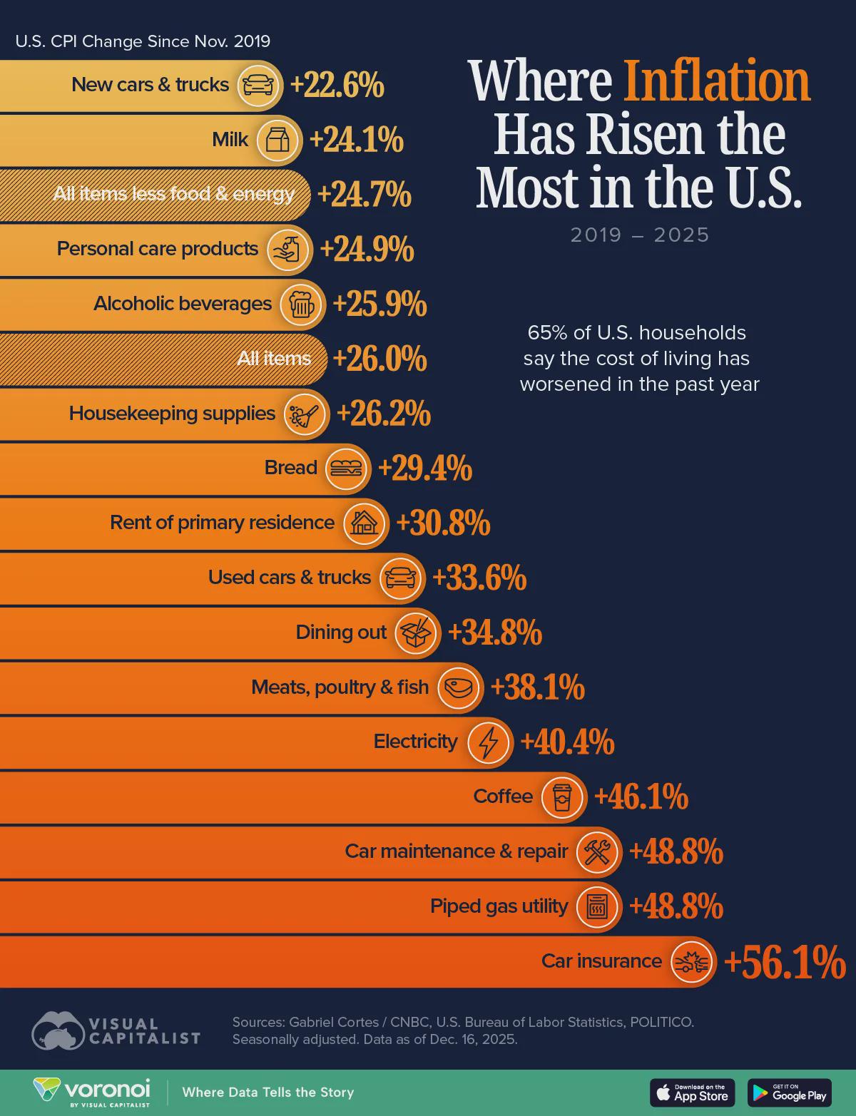 Where Inflation Has Risen the Most in the U.S. (2019–2025) Visualization