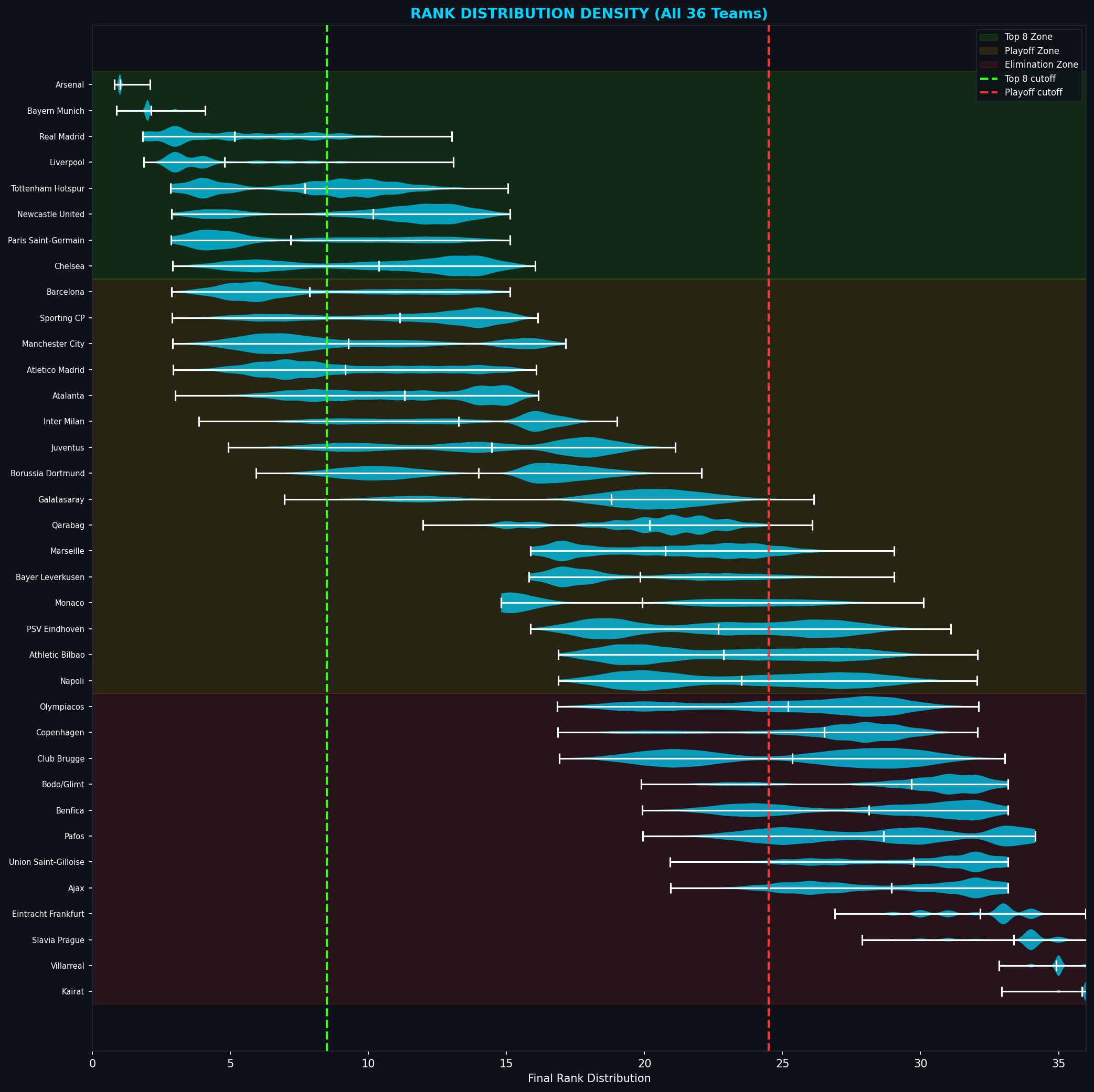 [OC] I simulated Matchday 8 of the Champions League 20,000 times. Here is the probability distribution of the final League Phase standings. Visualization
