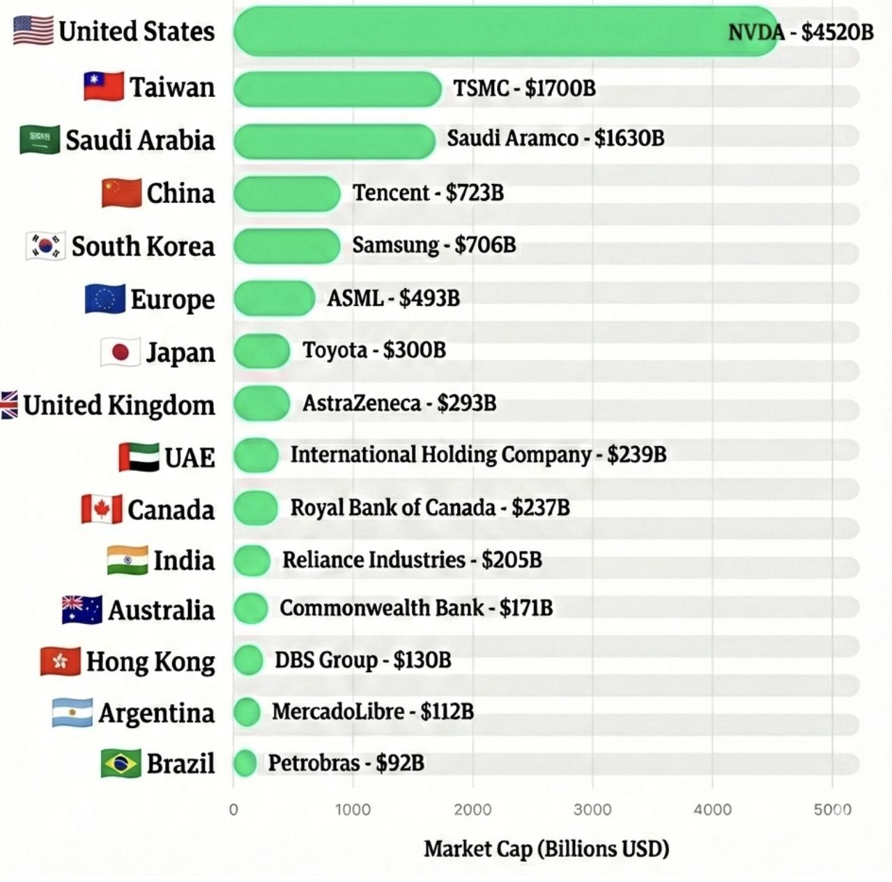 World's largest companies by country [OC] Visualization