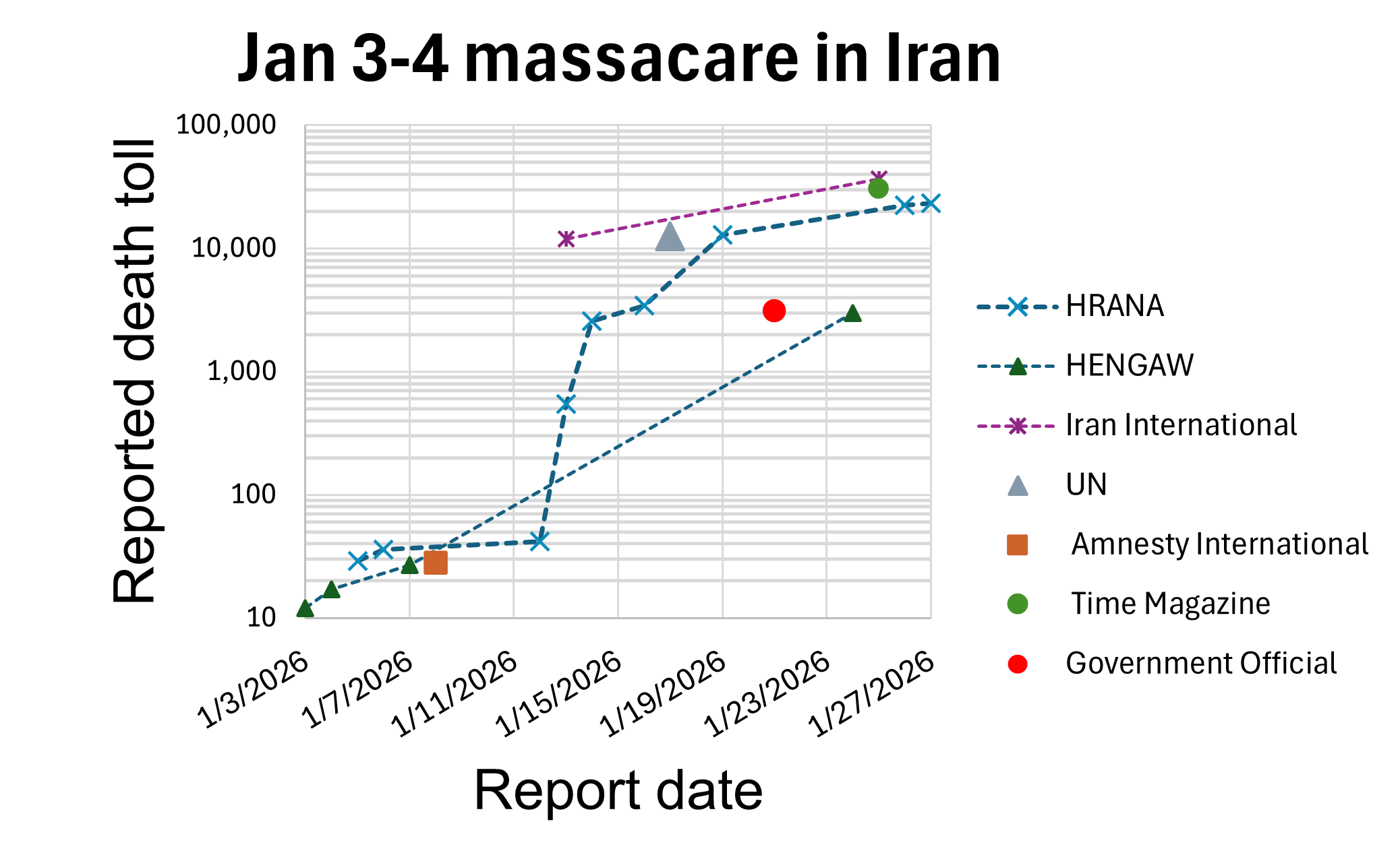 [OC] Estimated death toll of Jan 3 - 4 protests crackdown in Iran, as reported by different sources over time, under total internet and phone shut down. Visualization