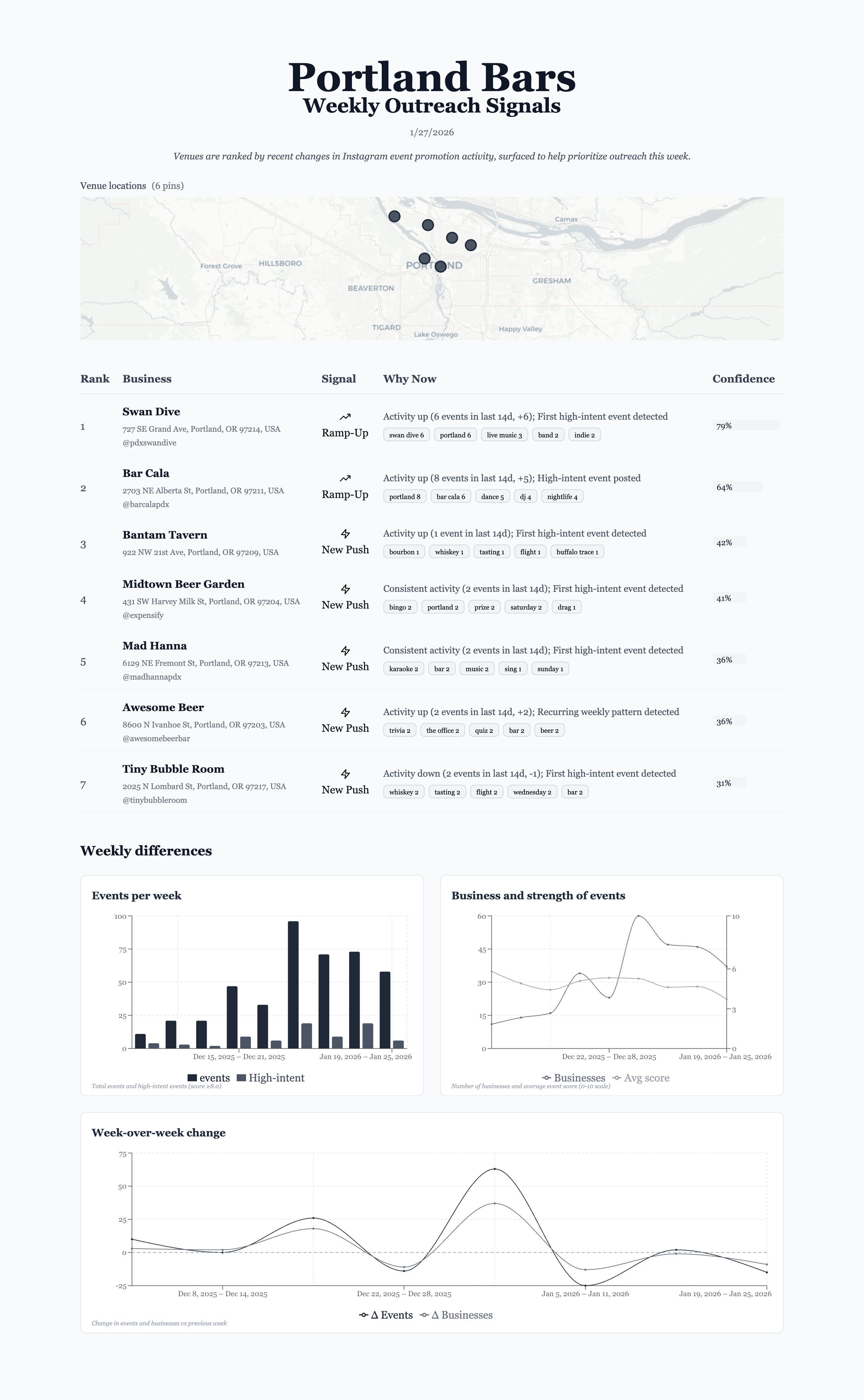 [OC] I'm working on a weekly newsletter to show local bars making marketing pushes on instagram here in Portland Oregon Visualization