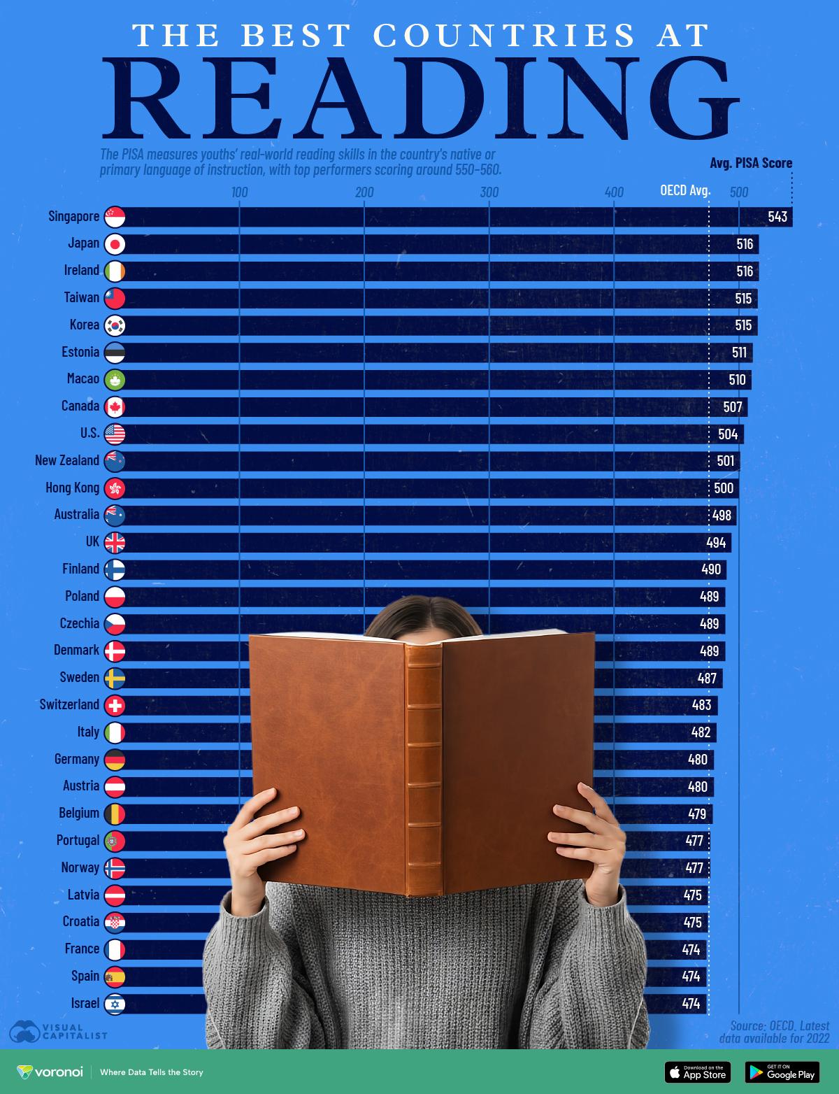 Ranked: The Best Countries at Reading Visualization