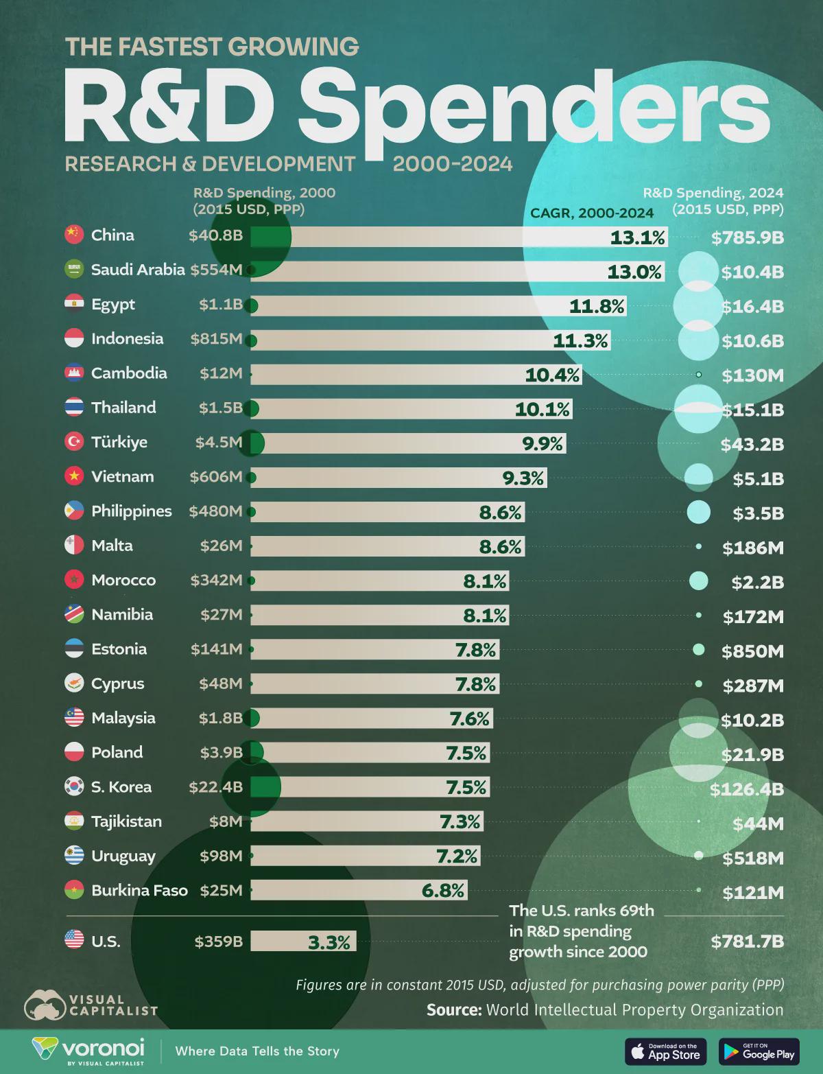 How R&amp;D spending has changed globally over the last 24 years Visualization