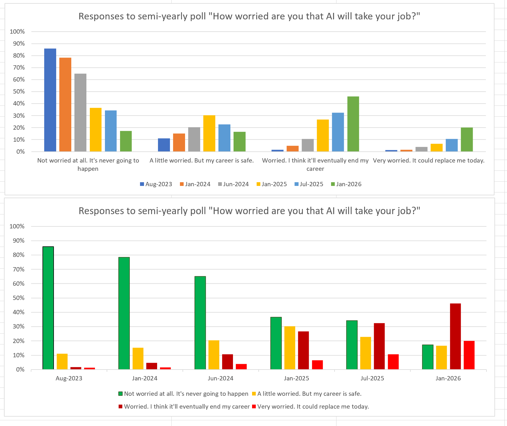[OC] For the past 3 years I've polled people on Blind at my company (FAANG) about how worried they are about AI replacing them Visualization