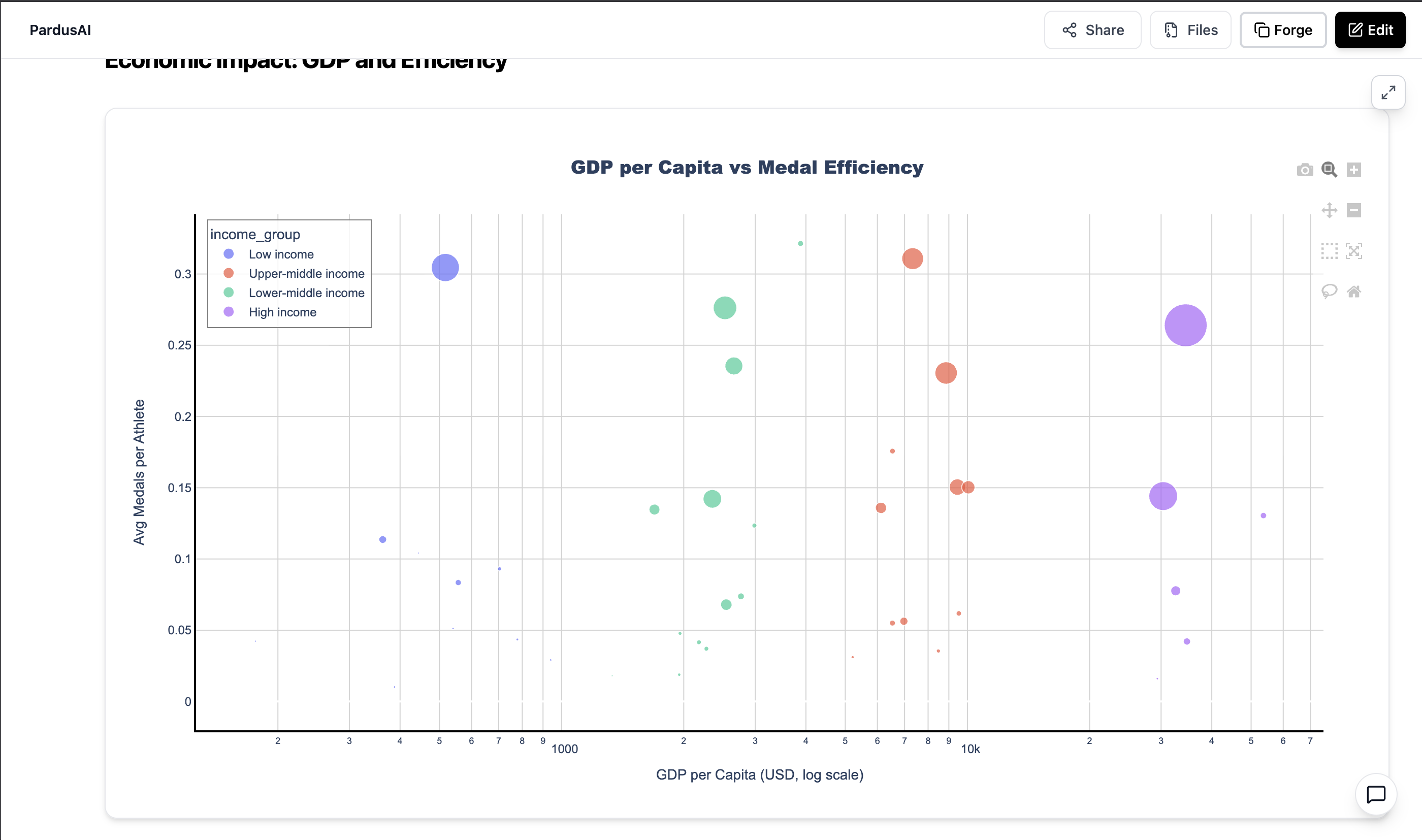[OC]Economic Impact: GDP and Efficiency Visualization
