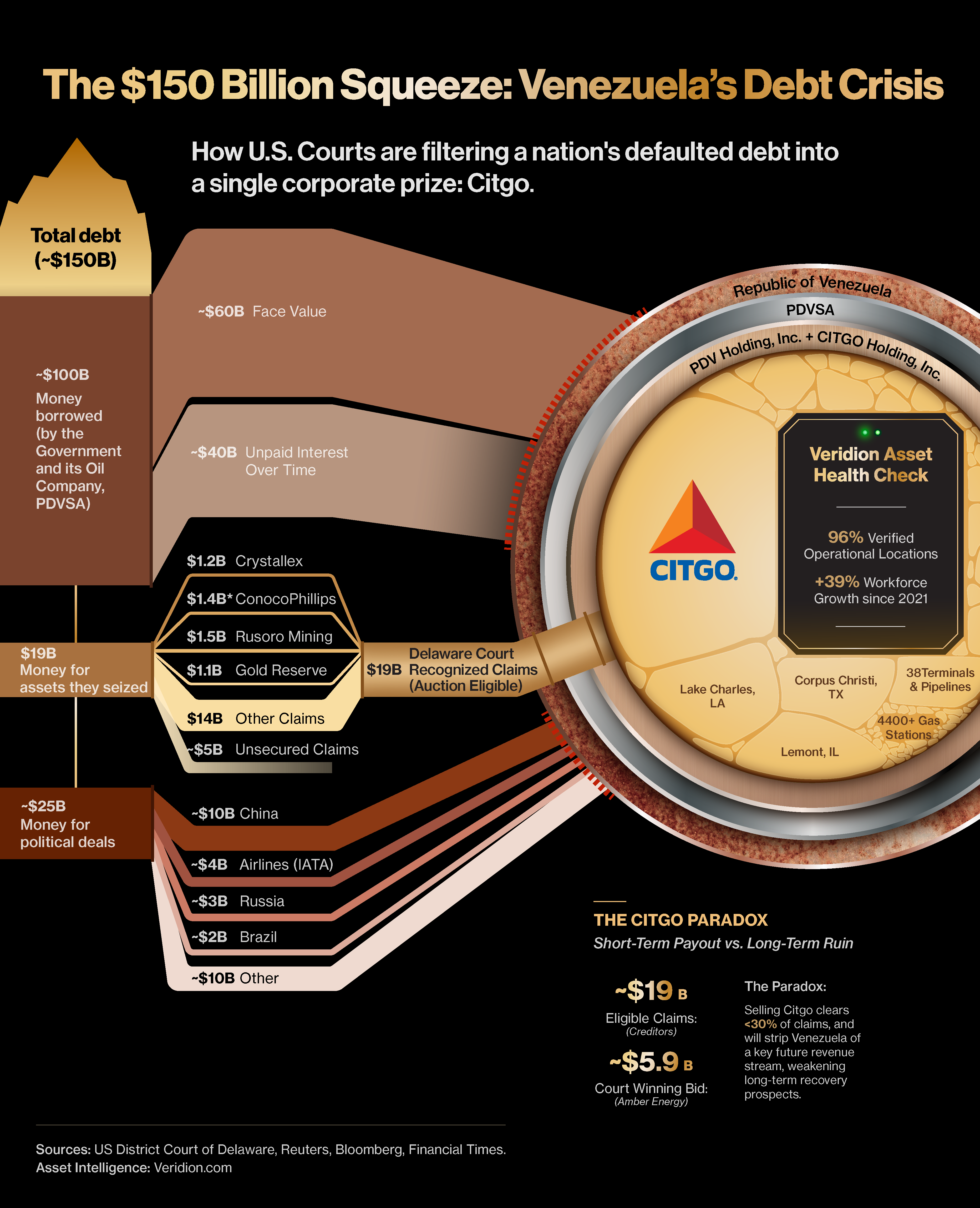 [OC] Visualizing Venezuela's Debt Funnel: How $150 Billion in Claims Filter Down to a Single Oil Company Visualization