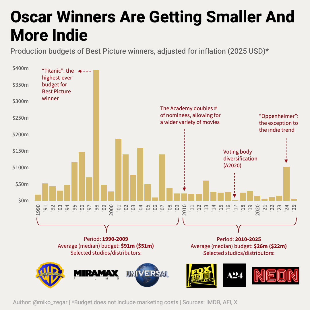 [OC] Oscar Winners Are Getting Smaller (and More Indie) Visualization