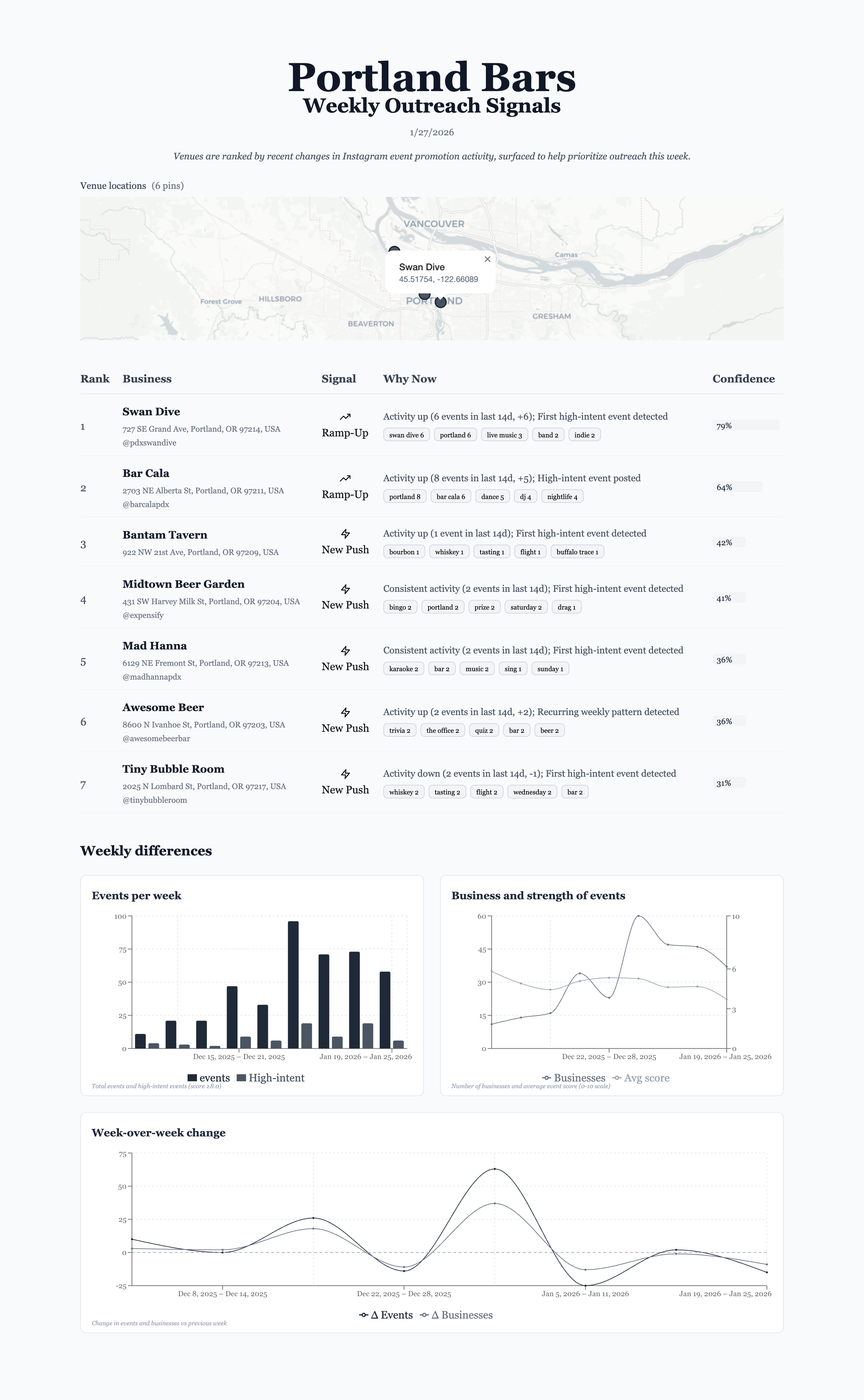 [OC] Weekly Lead Sheet from Social Media Interaction Visualization