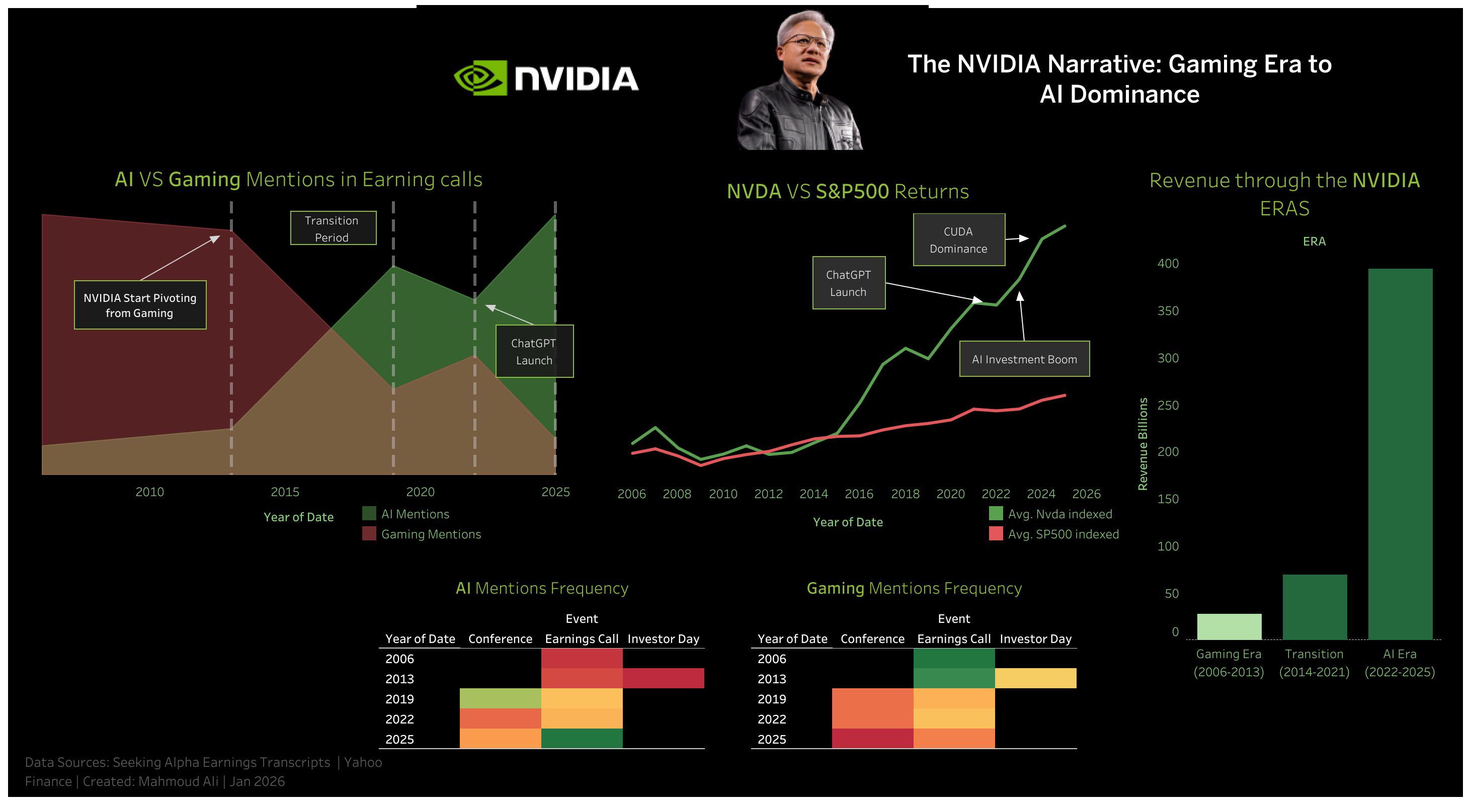 [OC] 20 Years of NVIDIA Earnings Calls: How Management’s Shift from Gaming to AI Preceded a 44,800% Stock Return Visualization