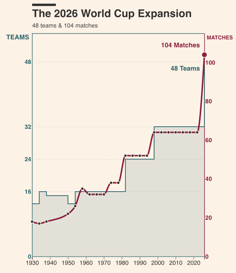 [OC] World Cup Expansion (1930-2026) Visualization