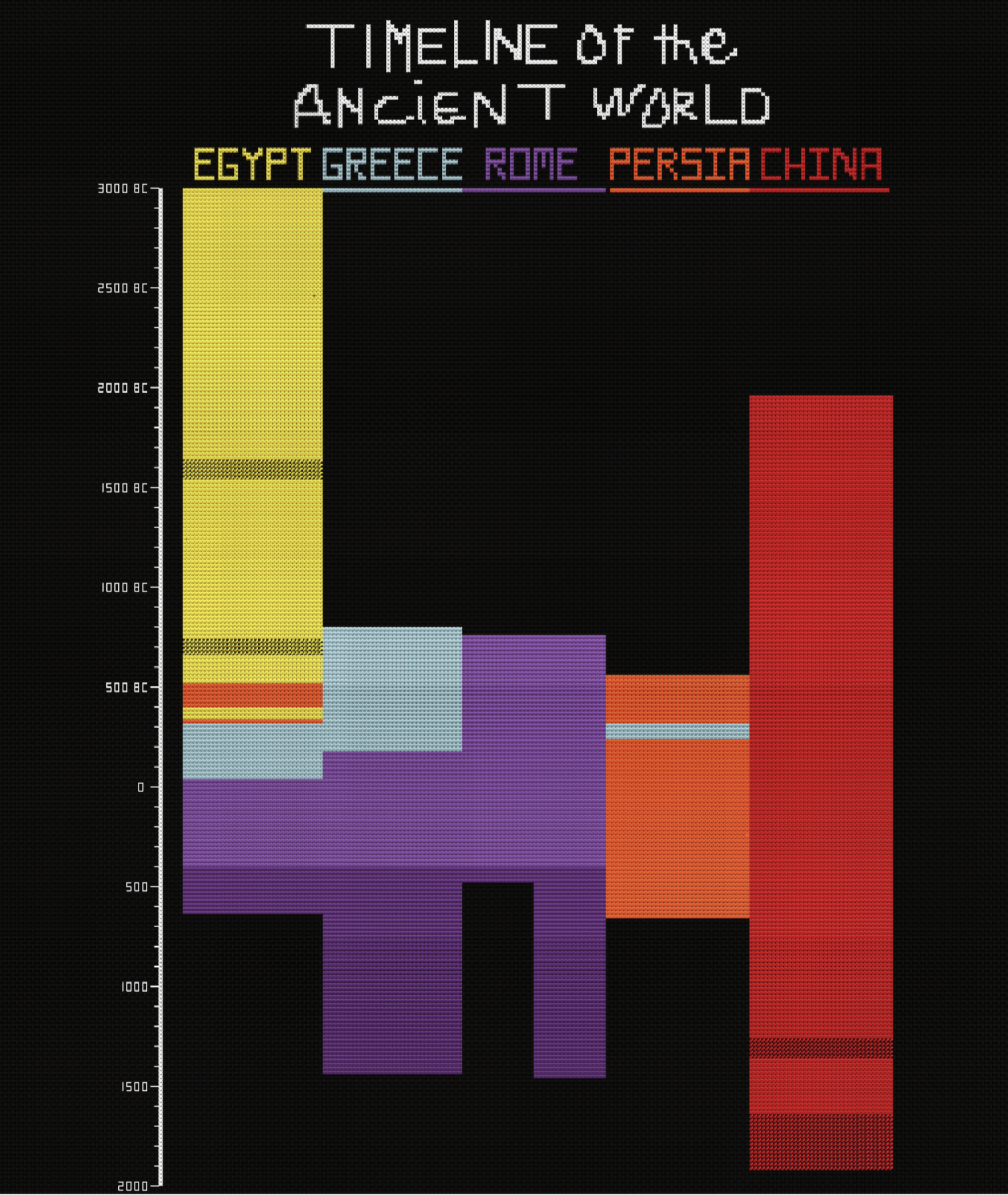 [OC] Timeline of the Ancient World Visualization
