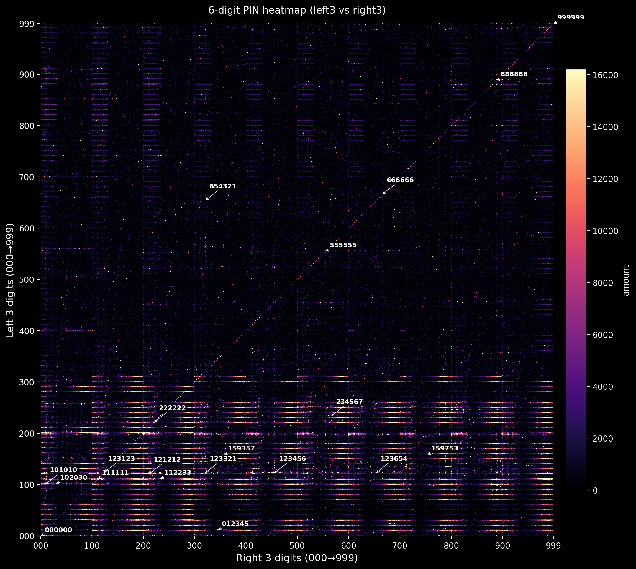 [OC] A tribute to Nick Berry: Popularity heatmap of 6-digit PINs Visualization