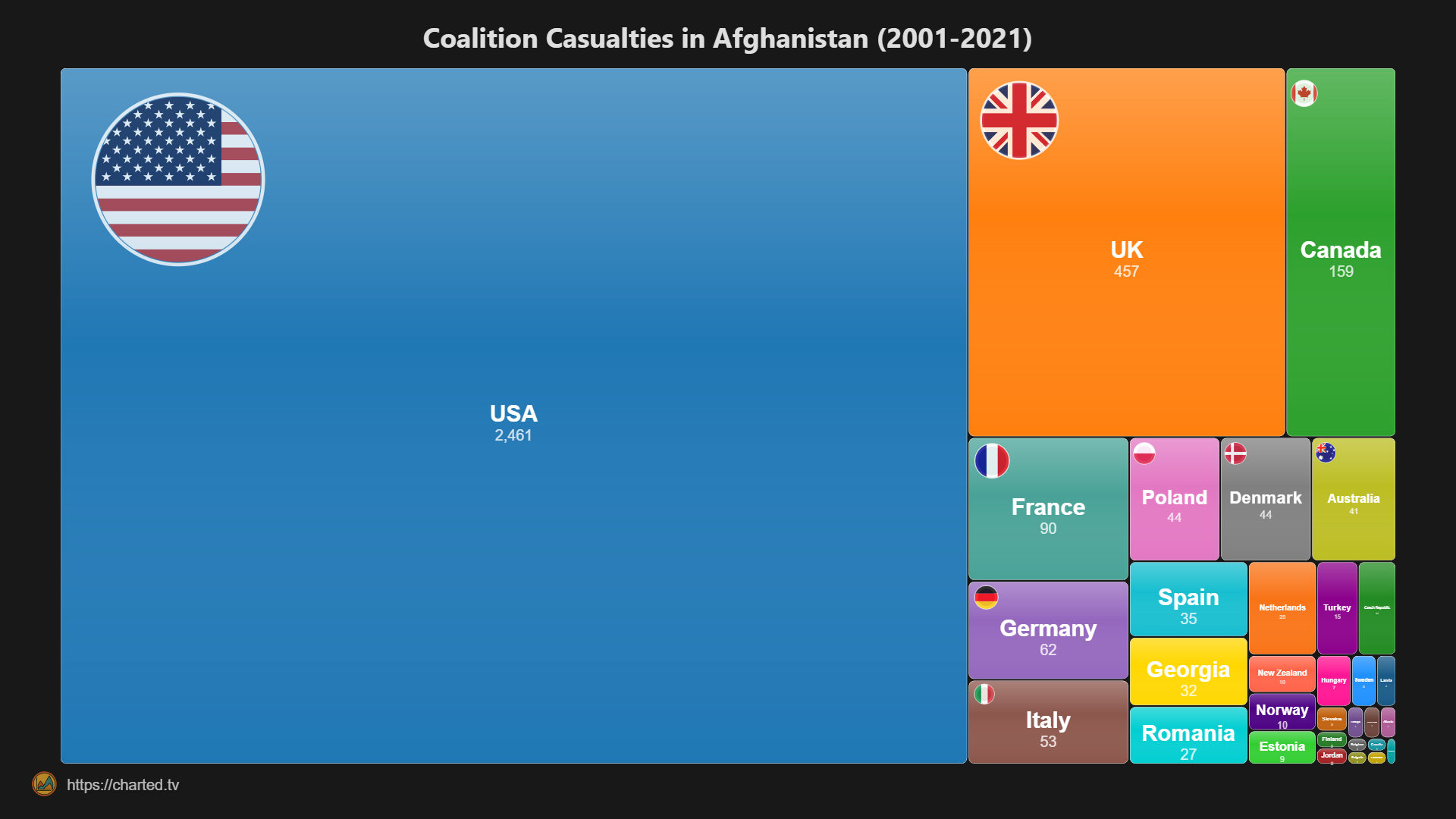 [OC] Coalition Casualties in Afghanistan (2001-2021) Visualization