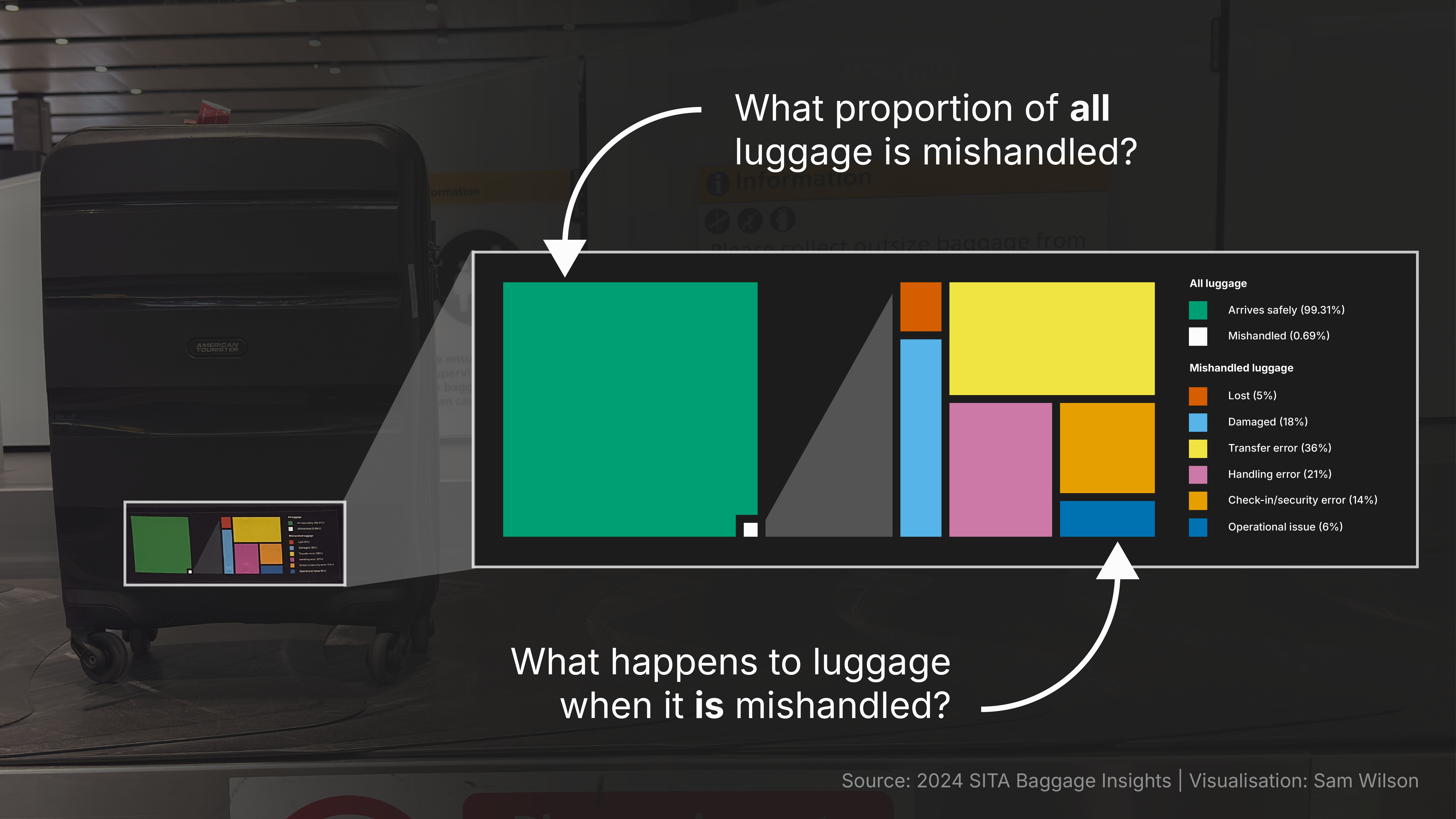 [OC] I turned data on luggage mishandling into a sticker for my suitcase Statistics