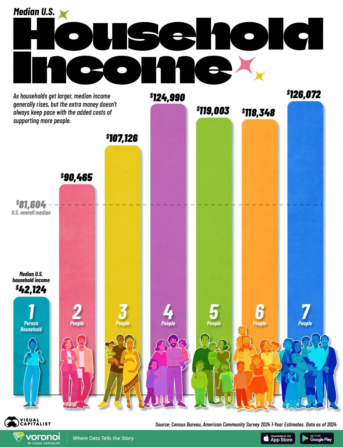 Household income, based on size Visualization