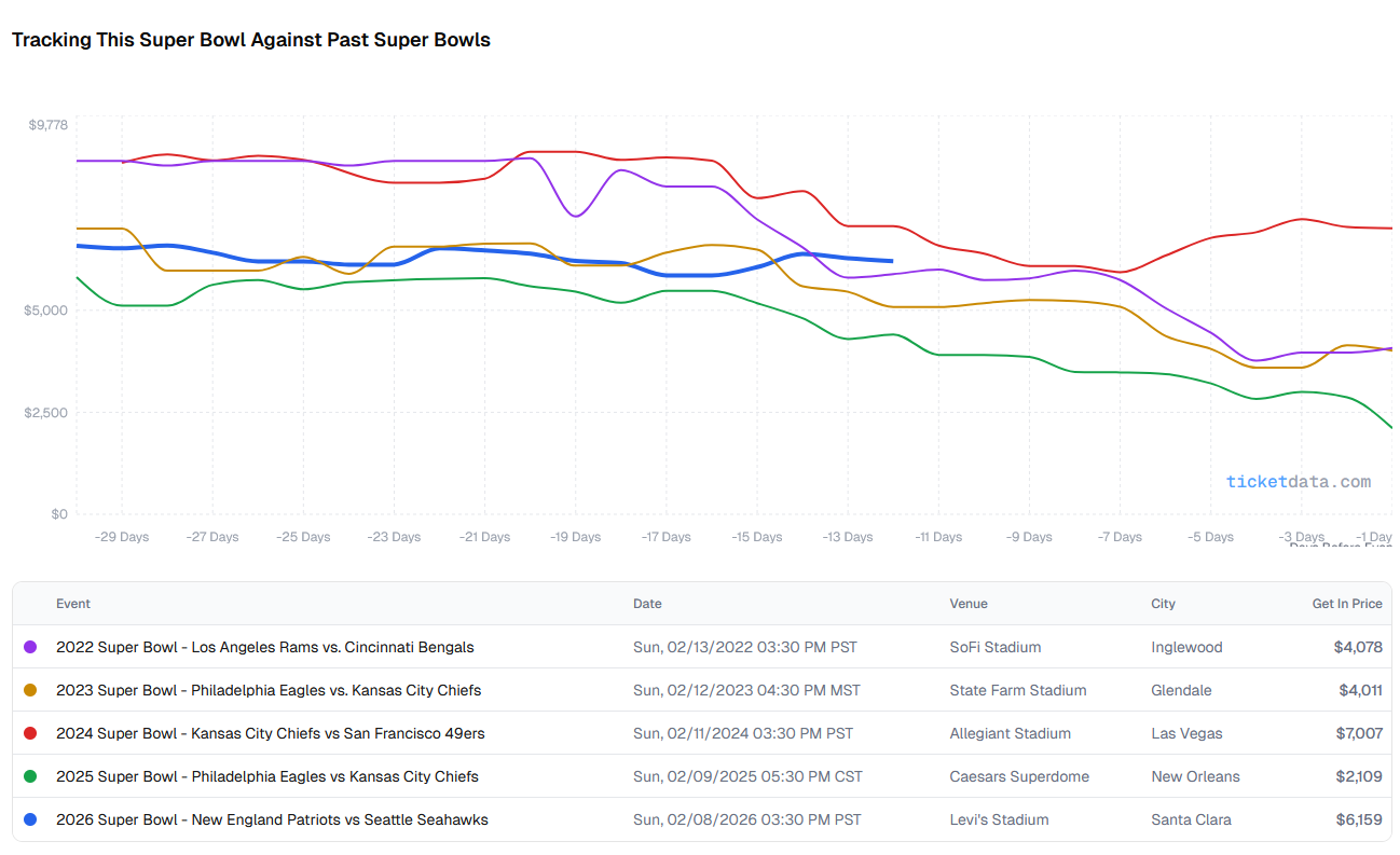 [OC] Super Bowl ticket prices over the 4 weeks before kickoff (Comparing this year vs previous 4 Super Bowls) Comparison