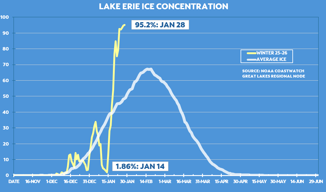 [OC] Lake Erie Ice Concentration Winter 25-26 Visualization