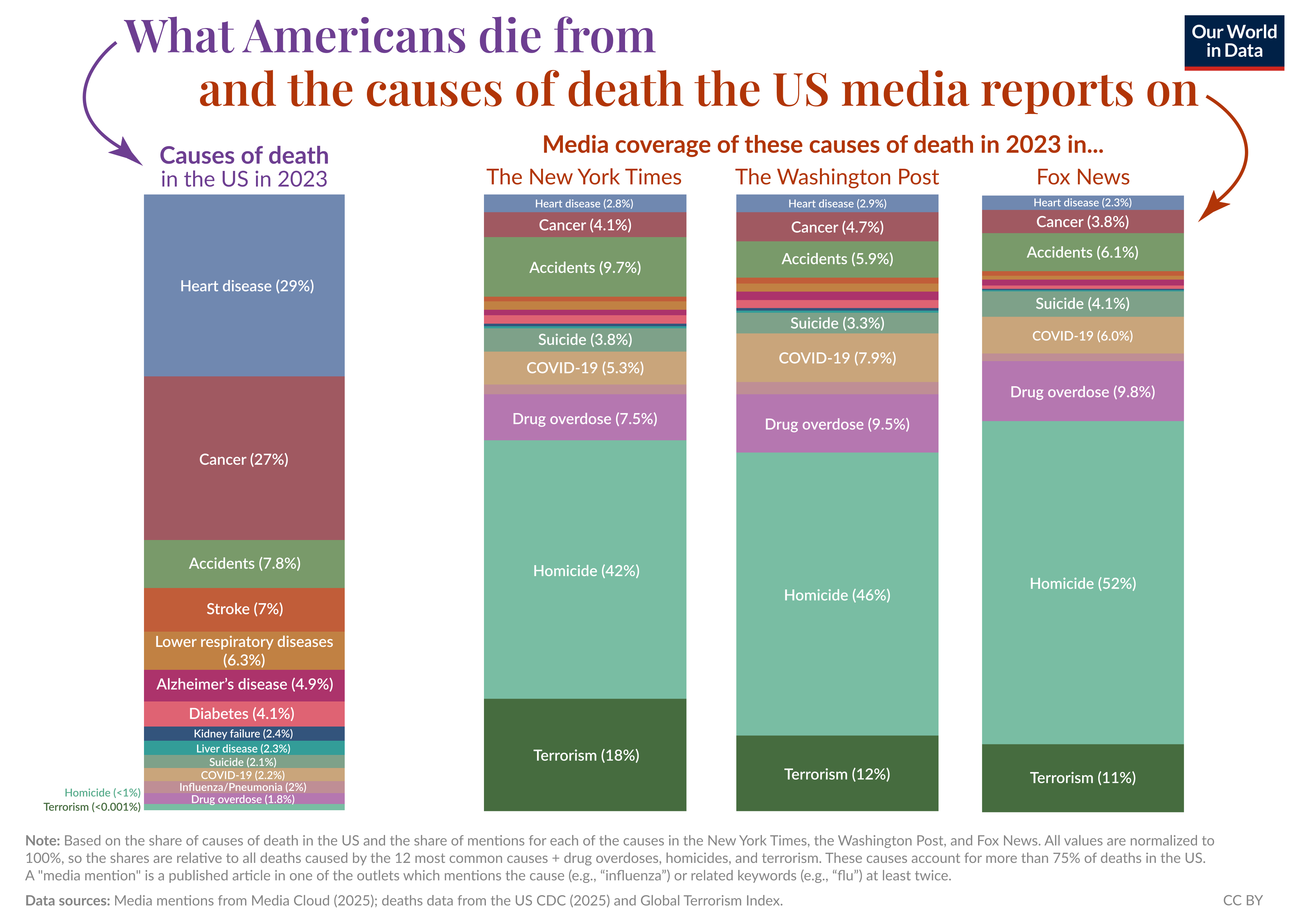 [OC] Does the news reflect what we die from? Visualization