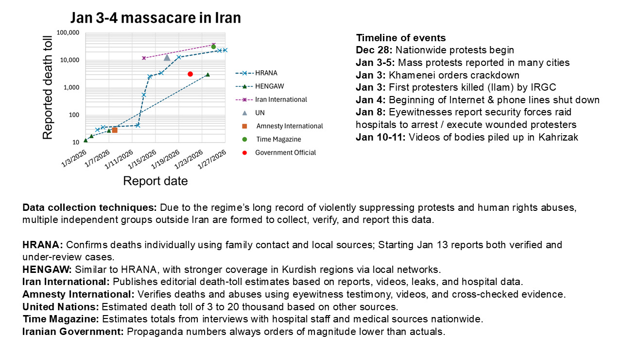 [OC] Estimated death toll of Jan 3 - 4 protests crackdown in Iran, as reported by different sources over time, under total internet and phone network shut down. Visualization