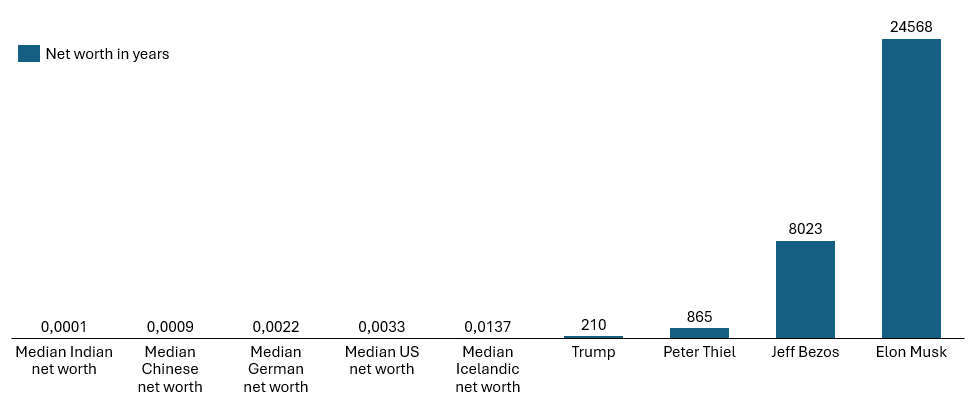 How rich are you? [OC] Visualization
