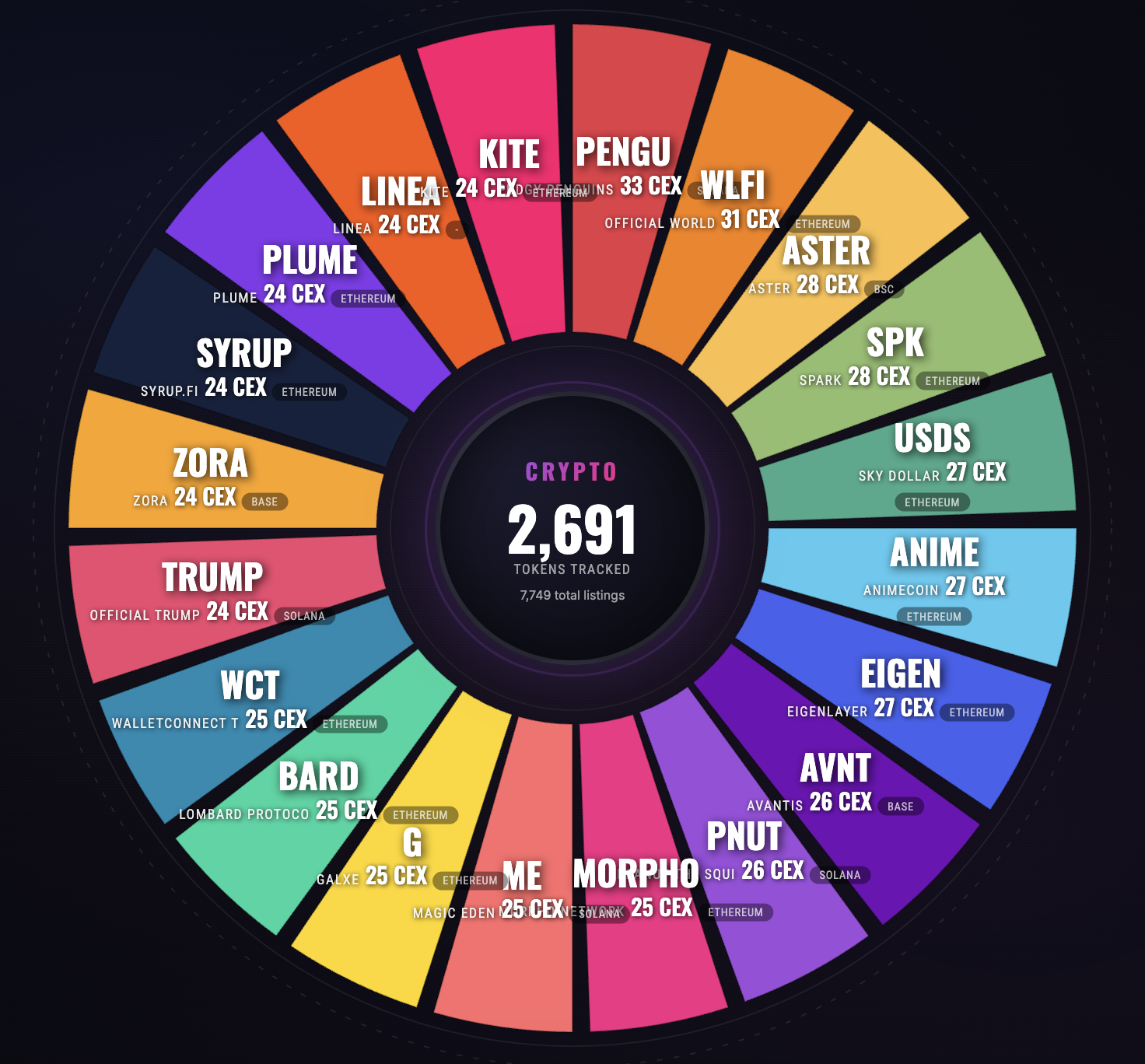 Crypto Token Listings that dominated Exchanges in 2025 Visualization