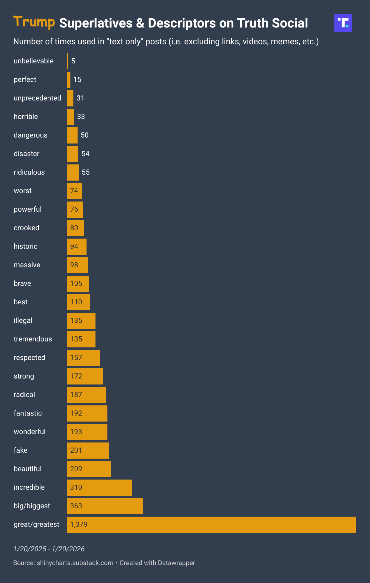 [OC] A Year of Trump on Truth Social: Superlatives and Descriptors Visualization